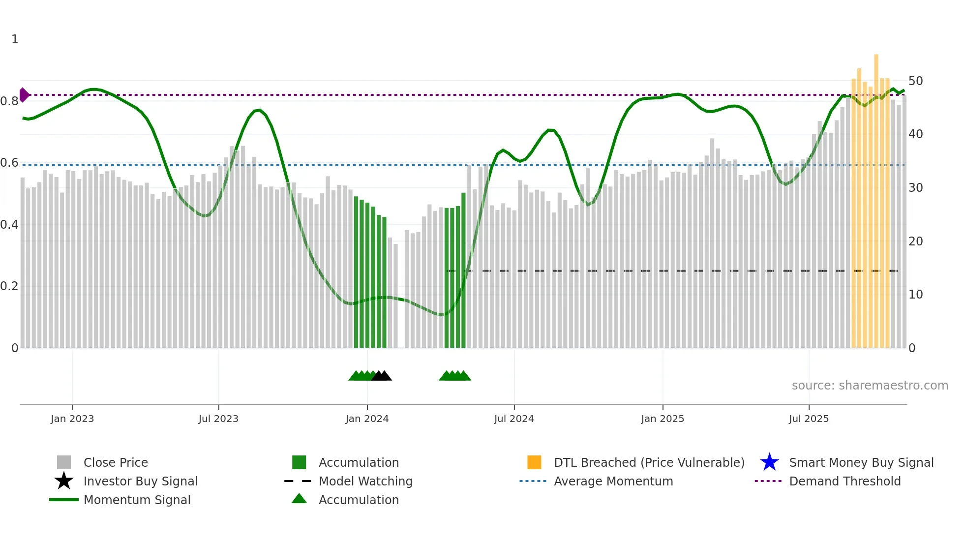 688456 weekly Smart Money chart
