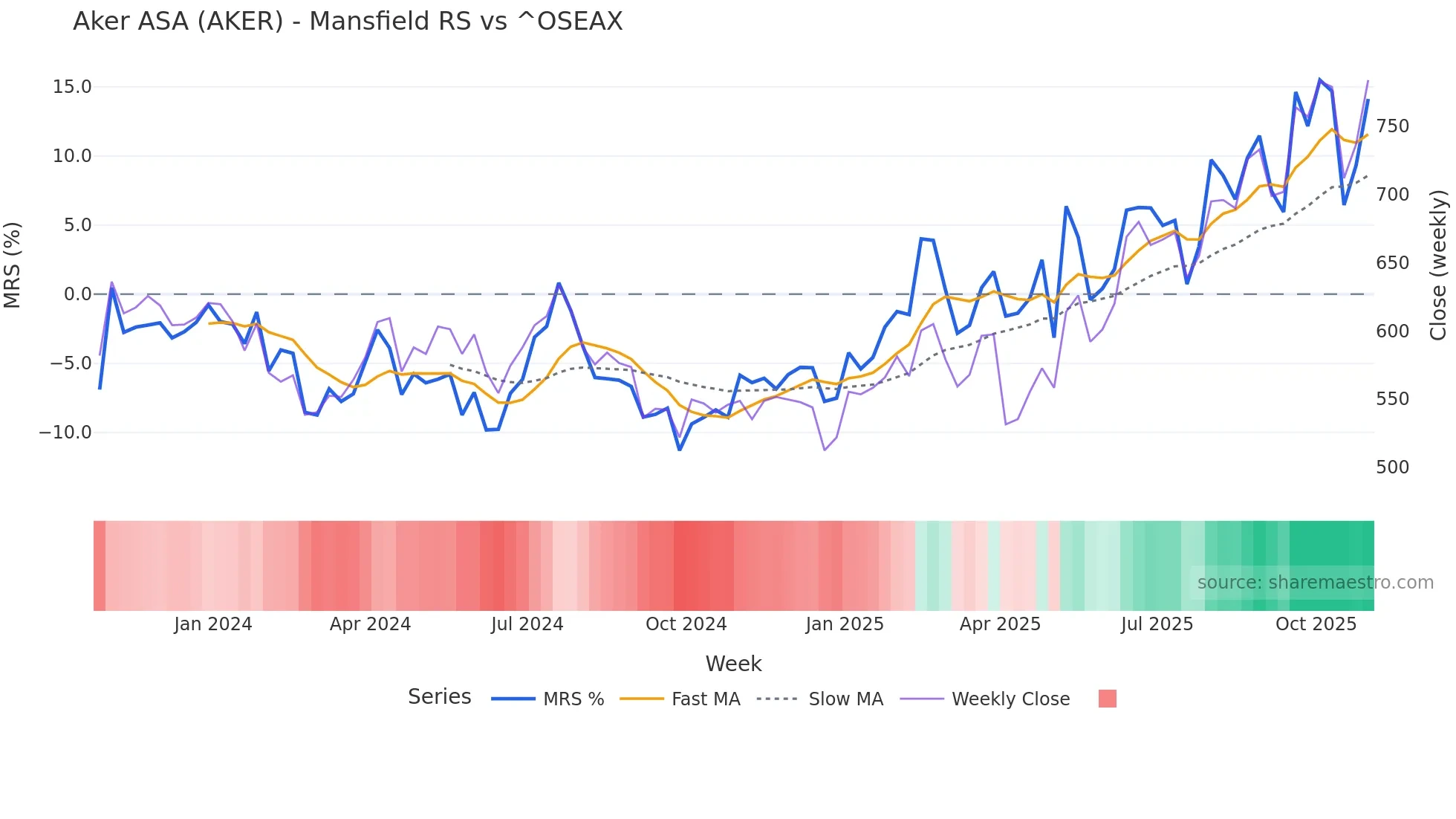 AKER Mansfield Relative Strength chart