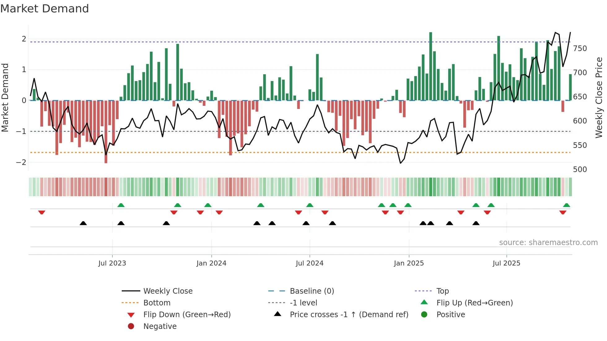 AKER weekly Market Demand chart