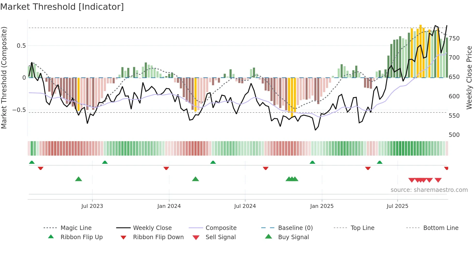 AKER weekly Market Threshold chart