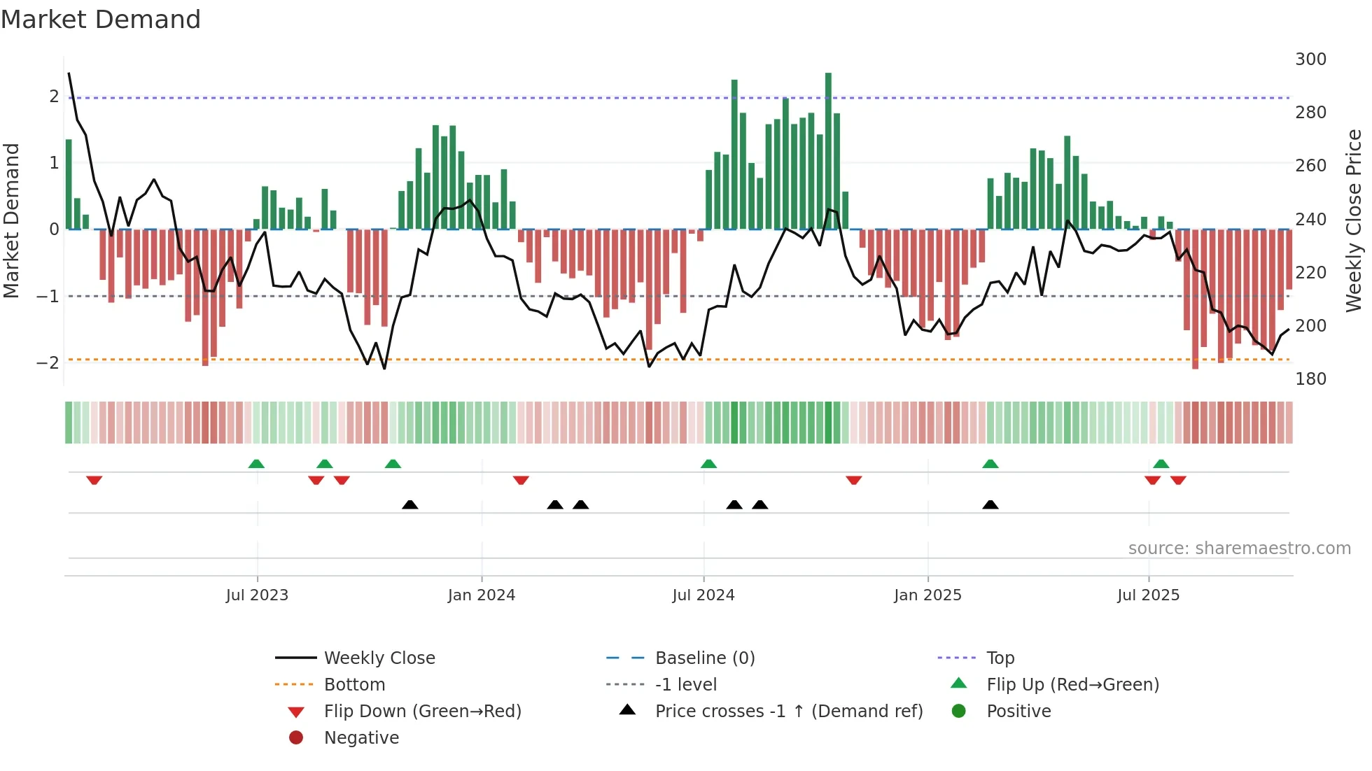 SBAC weekly Market Demand chart