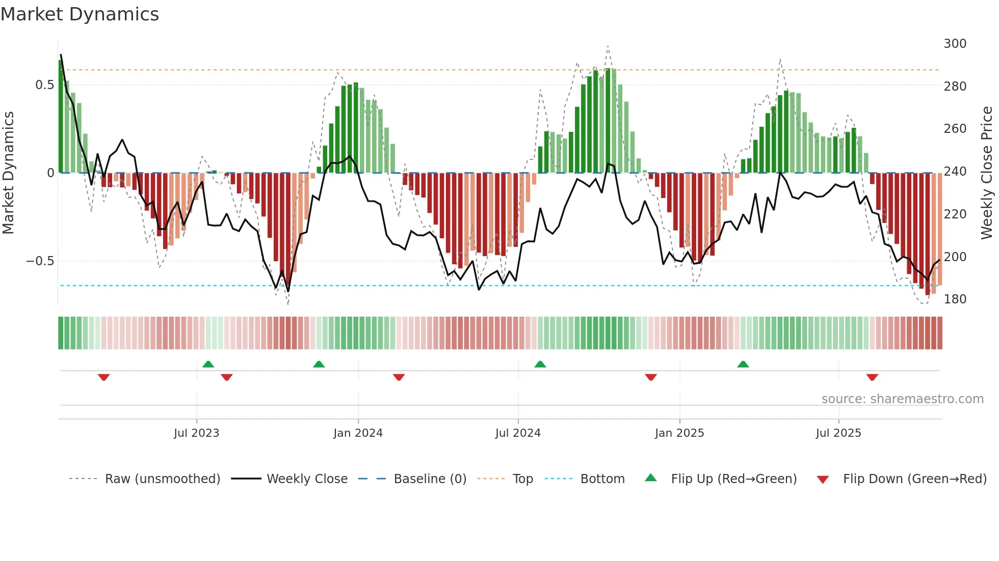 SBAC weekly Market Dynamics chart