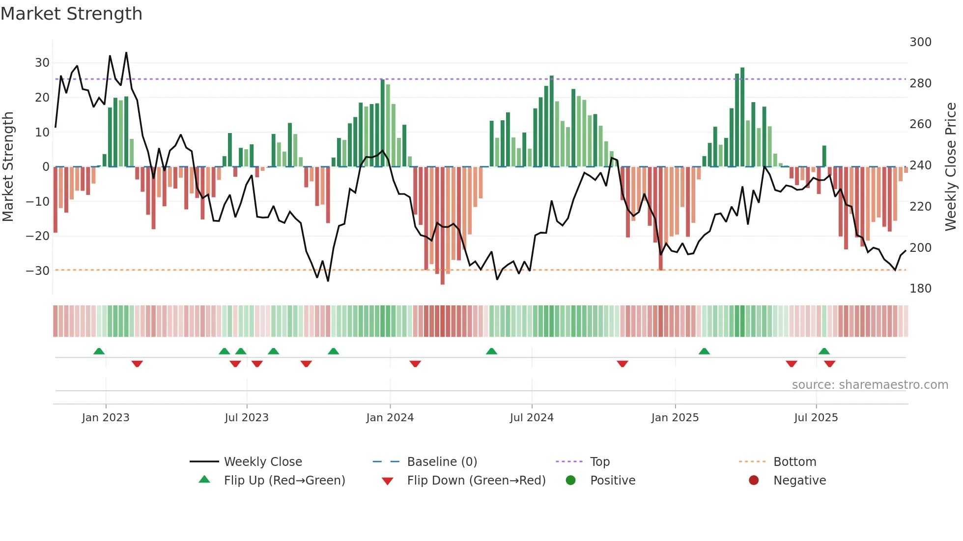 SBAC weekly Market Strength chart