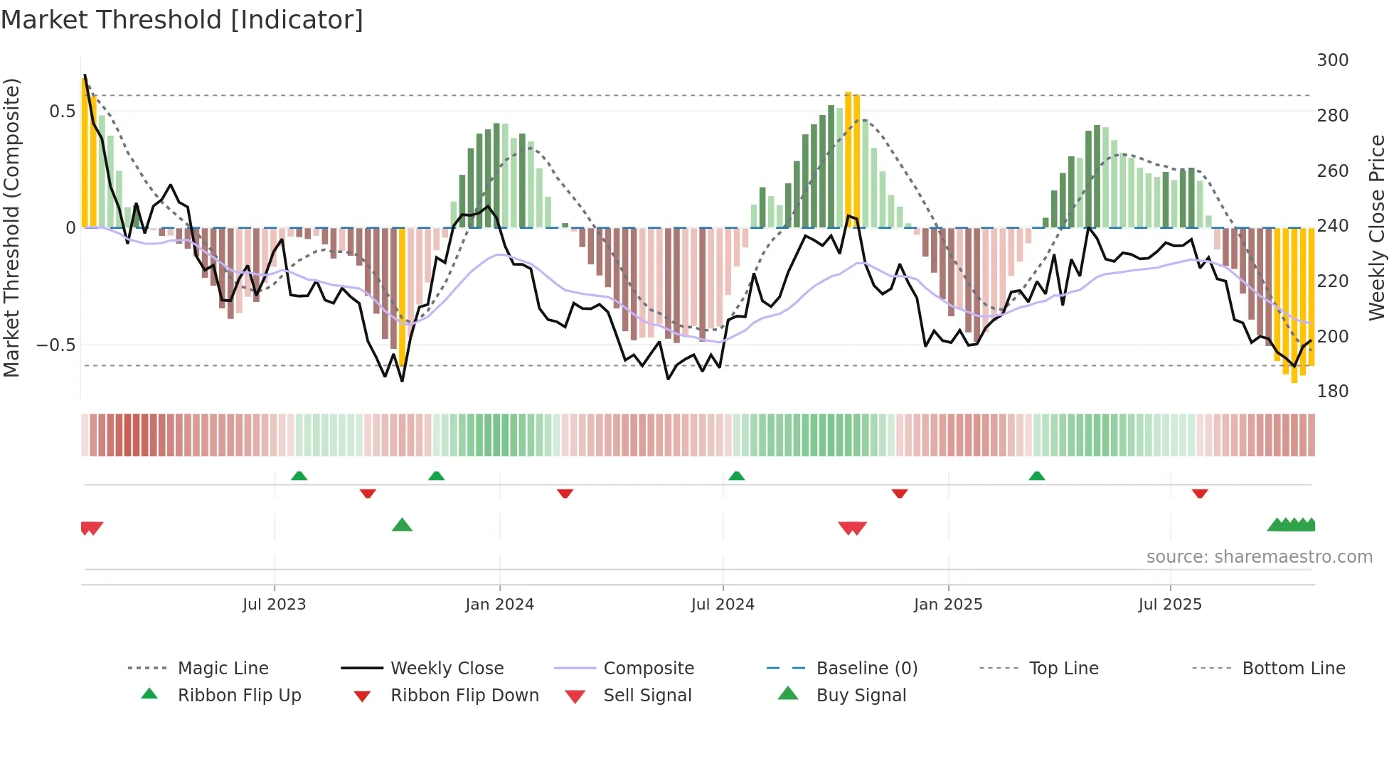 SBAC weekly Market Threshold chart