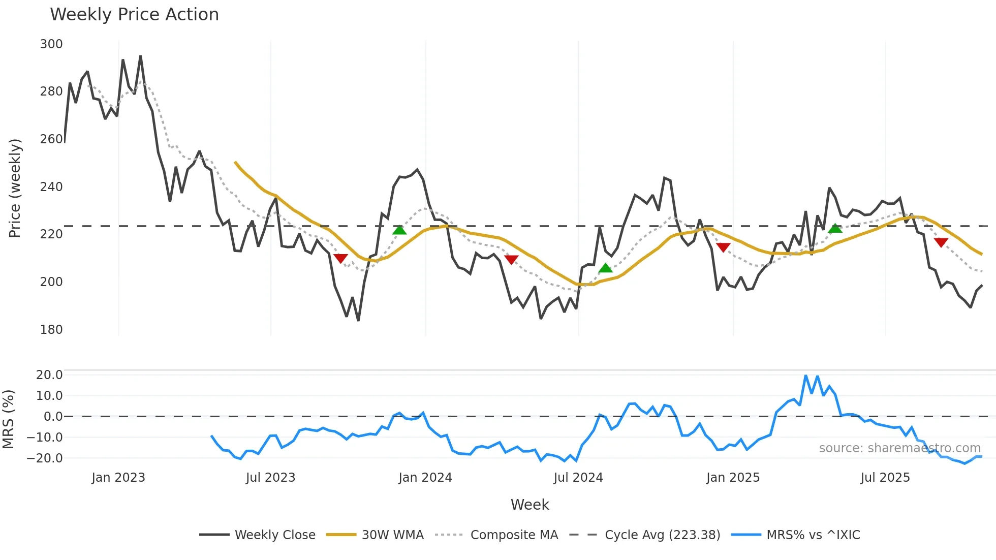SBAC weekly Price Action chart, closing 2025-10-24