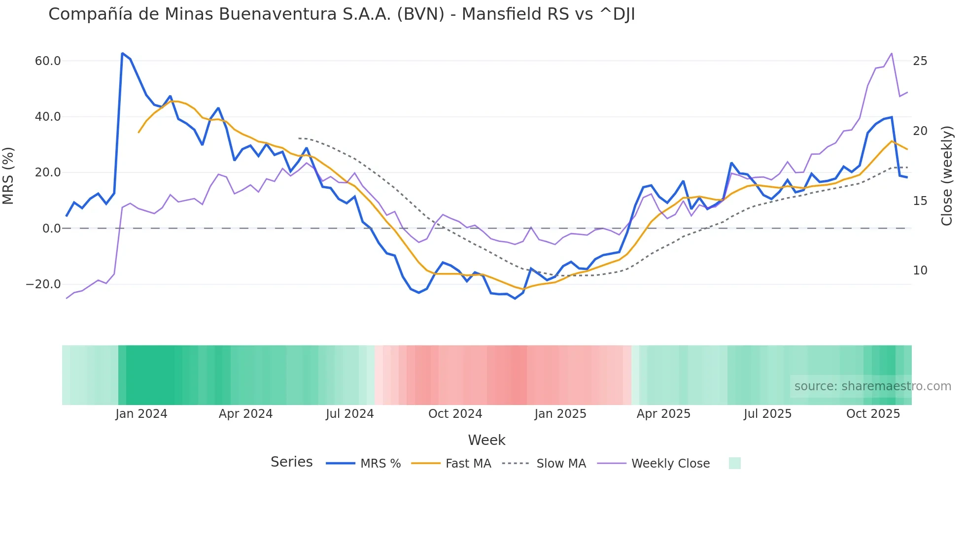 BVN Mansfield Relative Strength chart