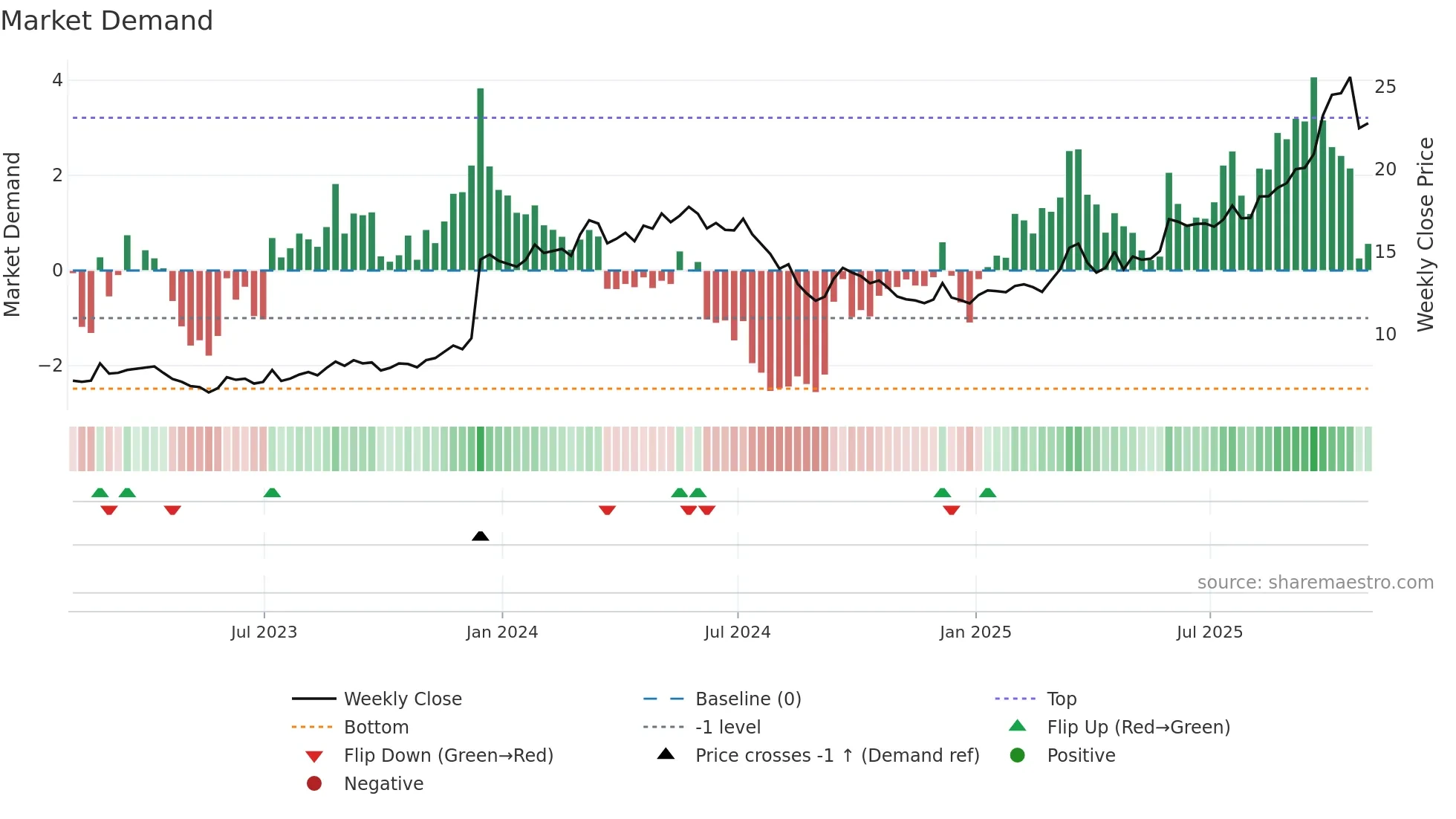 BVN weekly Market Demand chart