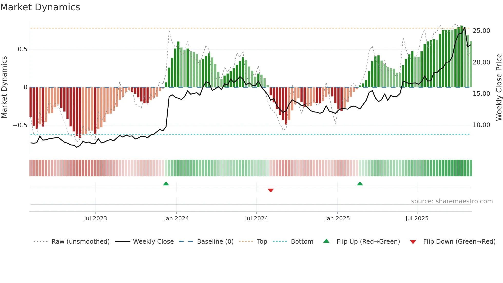 BVN weekly Market Dynamics chart