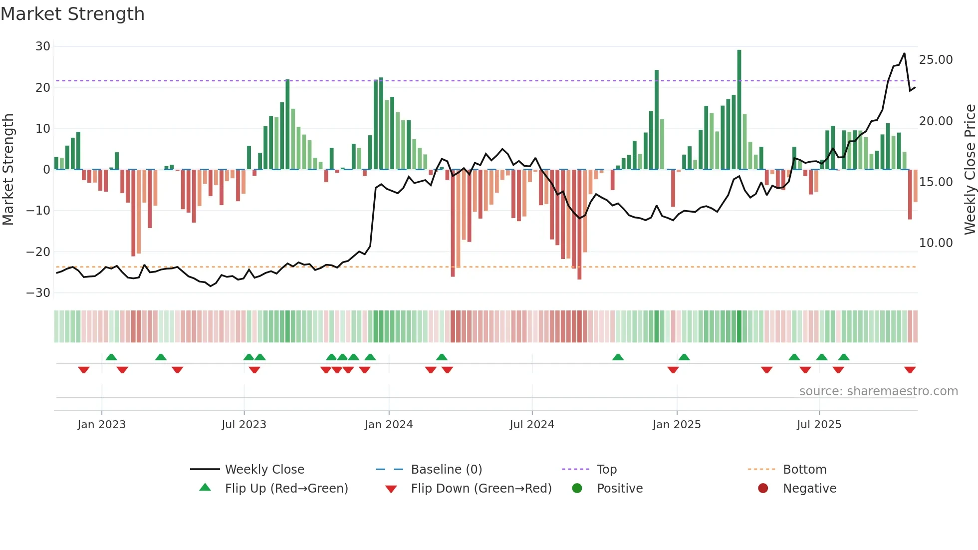 BVN weekly Market Strength chart