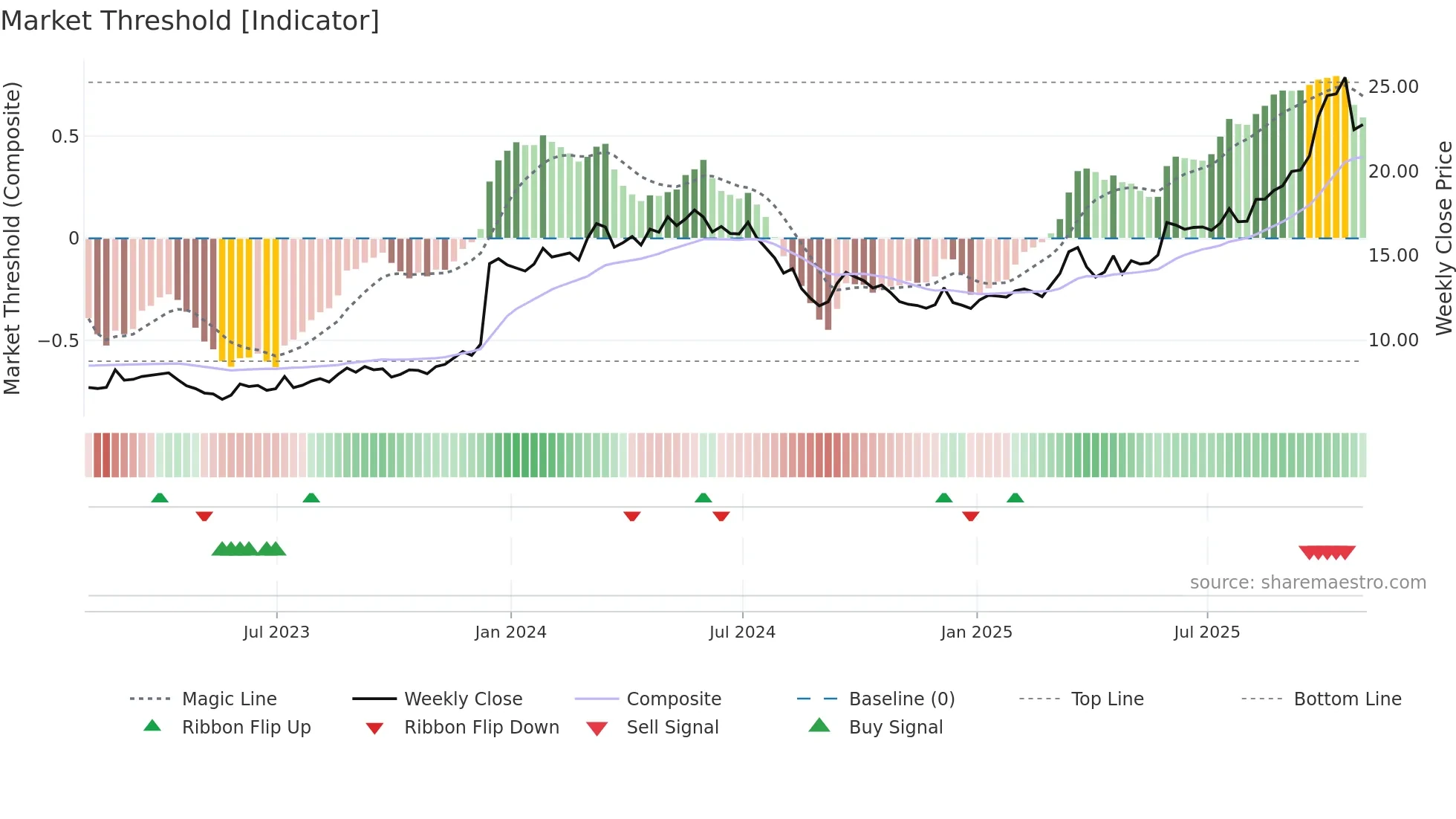 BVN weekly Market Threshold chart