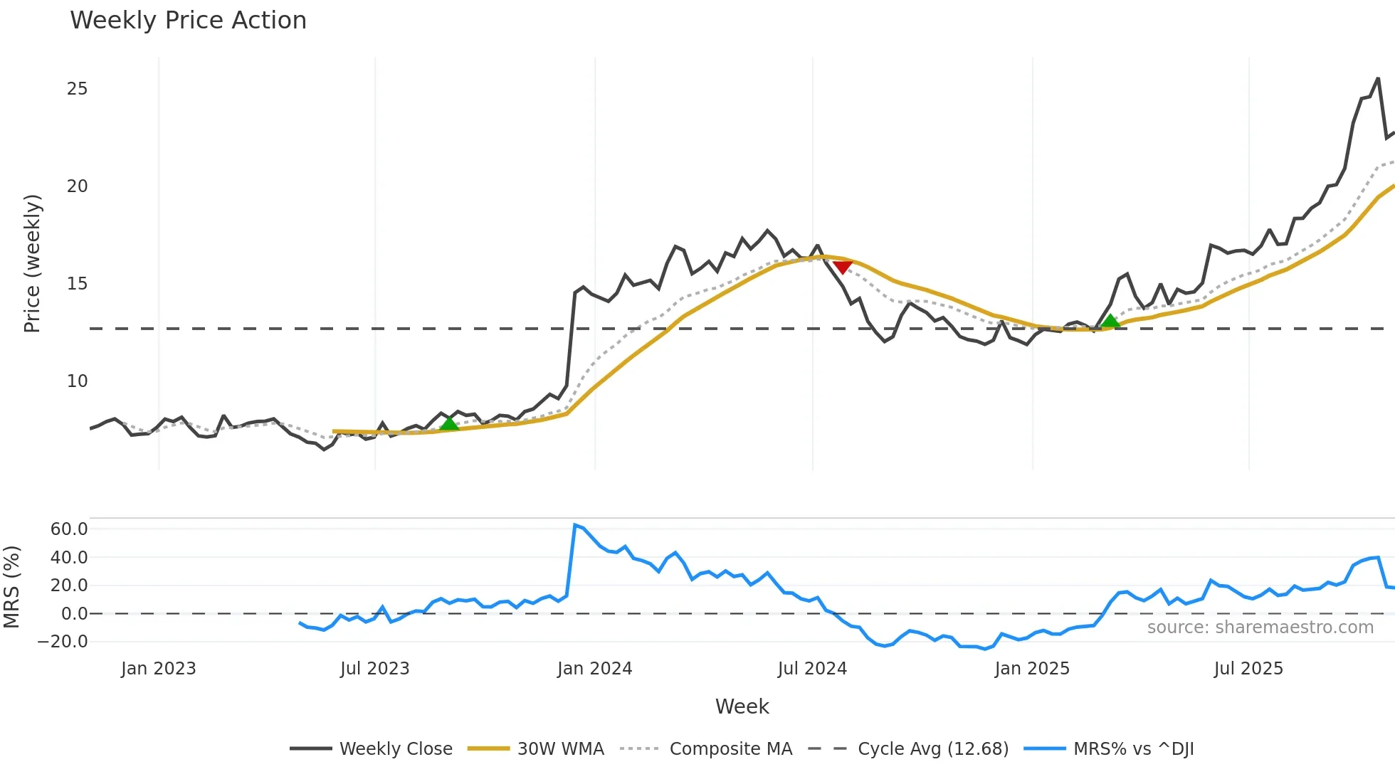 BVN weekly Price Action chart, closing 2025-10-31