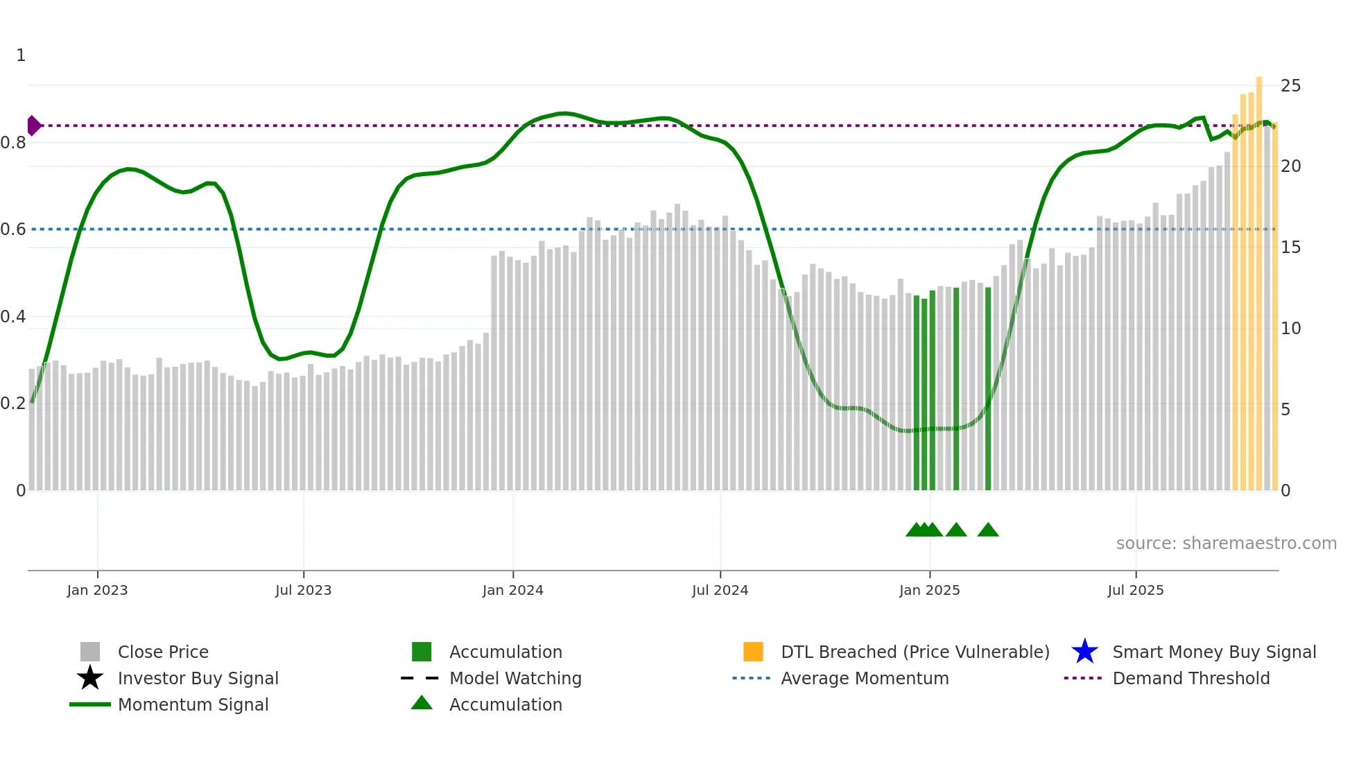 BVN weekly Smart Money chart