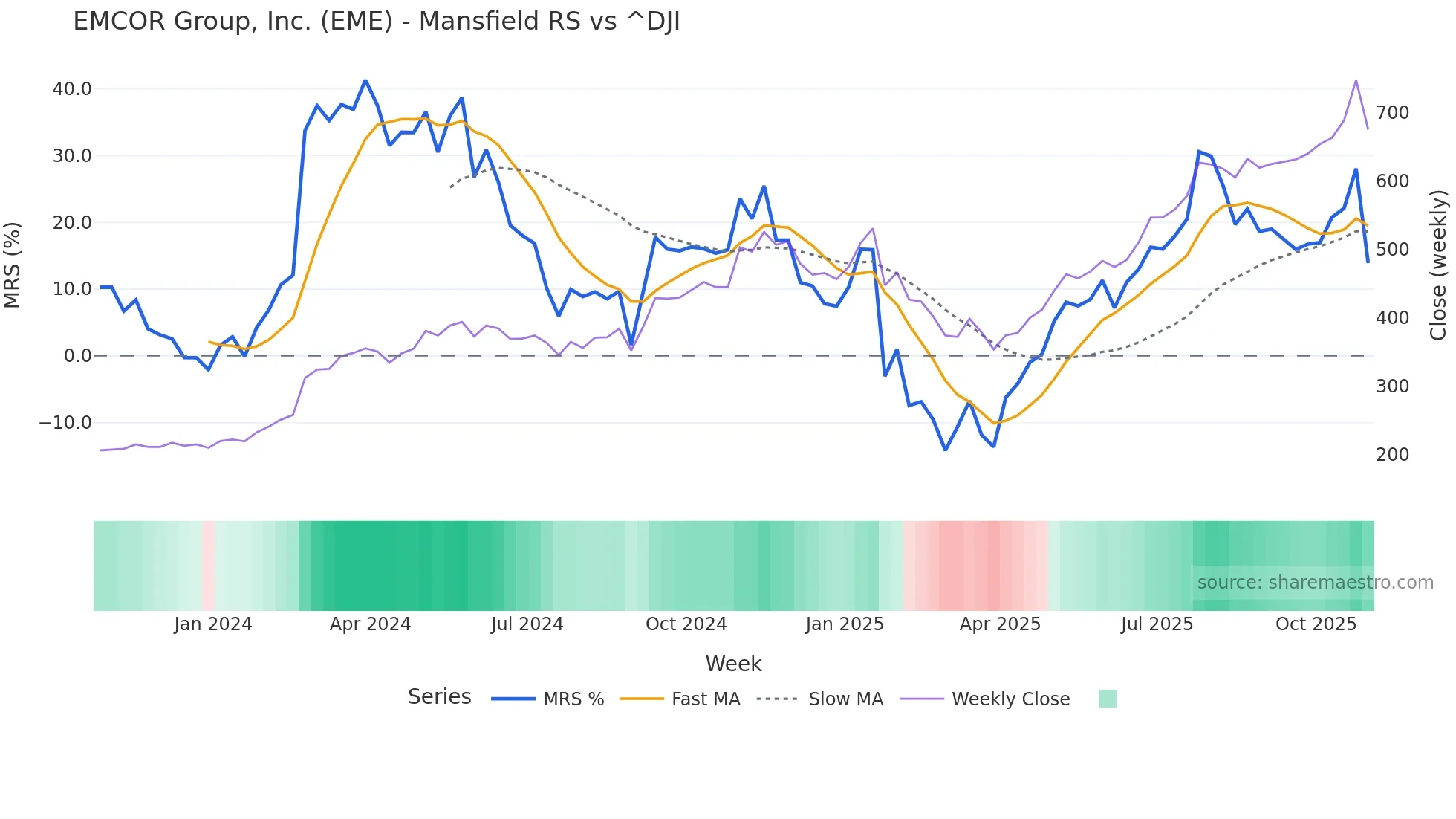 EME Mansfield Relative Strength chart