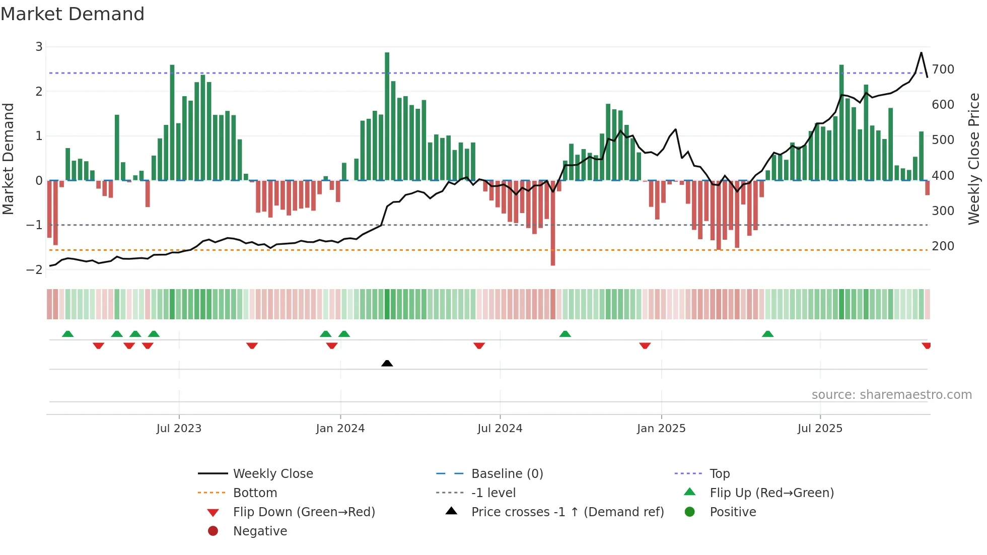 EME weekly Market Demand chart