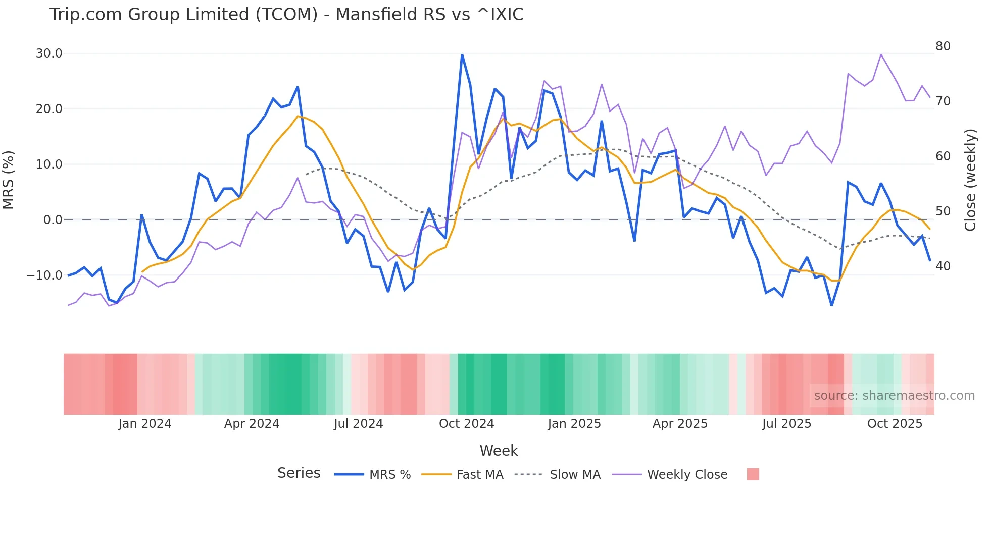 TCOM Mansfield Relative Strength chart