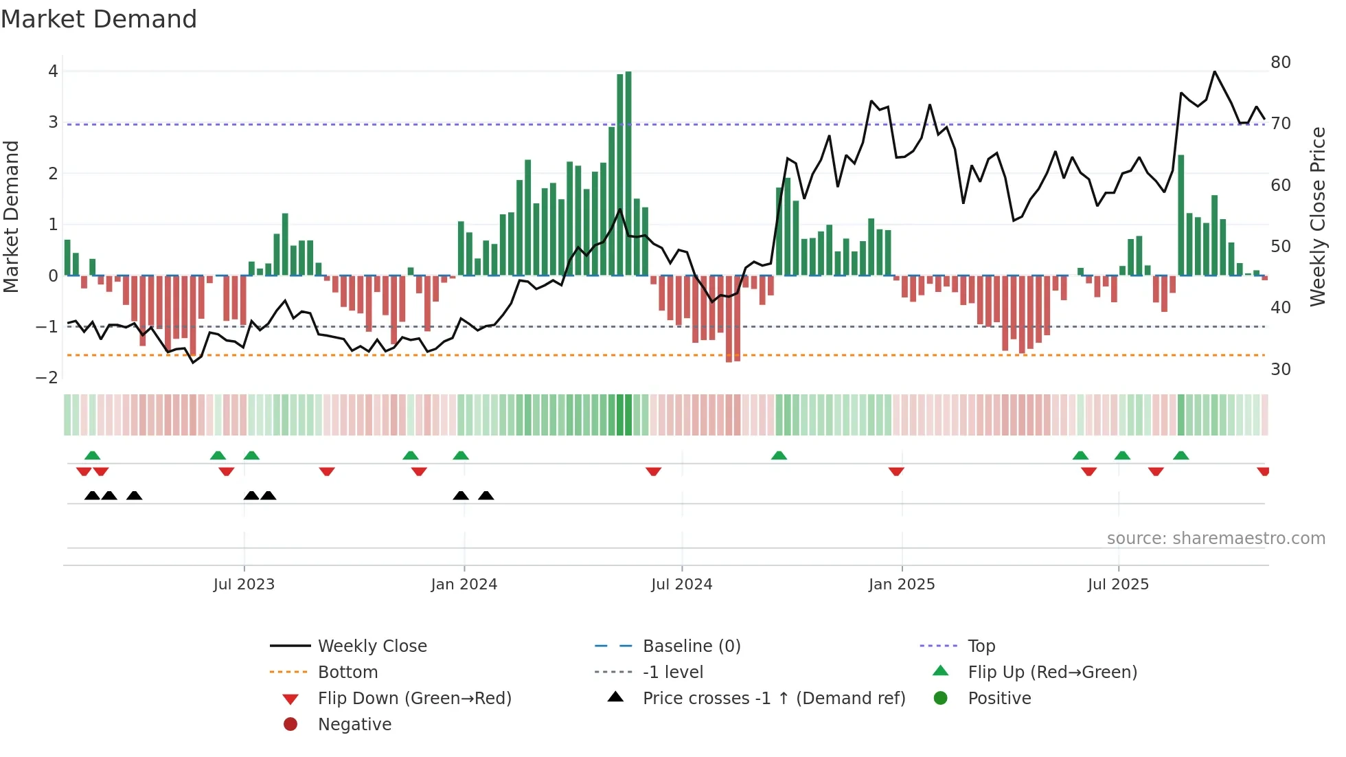 TCOM weekly Market Demand chart