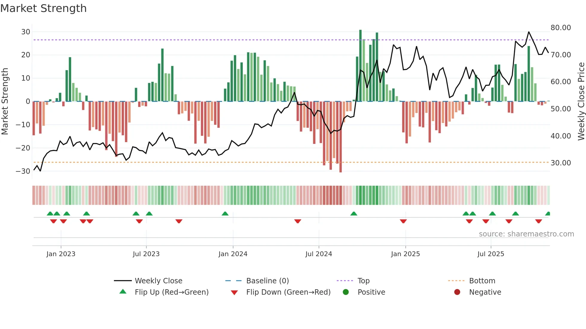 TCOM weekly Market Strength chart