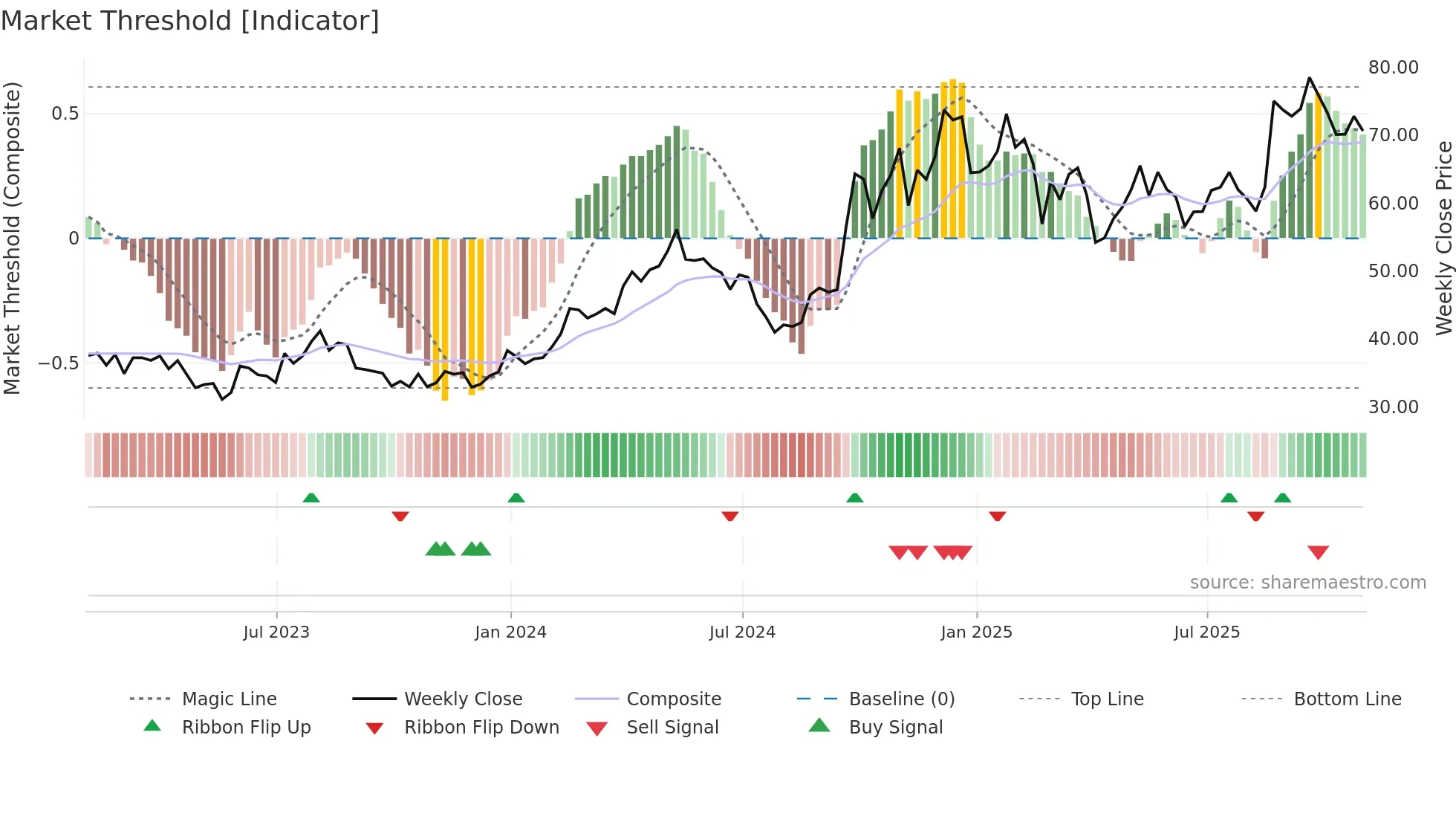 TCOM weekly Market Threshold chart