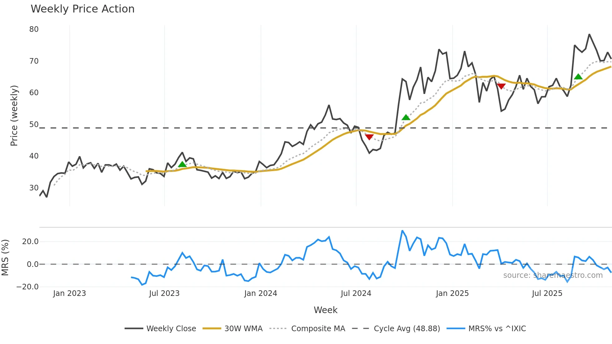 TCOM weekly Price Action chart, closing 2025-10-31