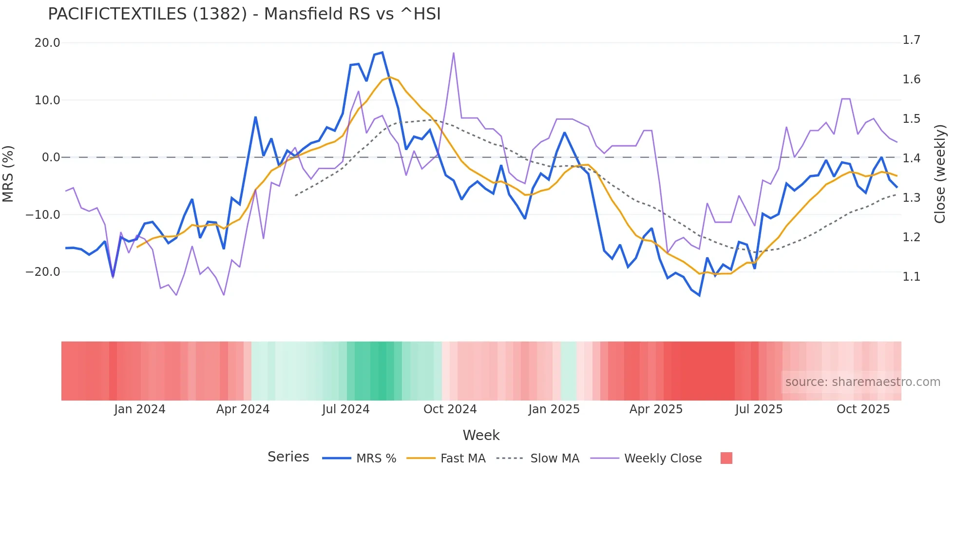 1382 Mansfield Relative Strength chart