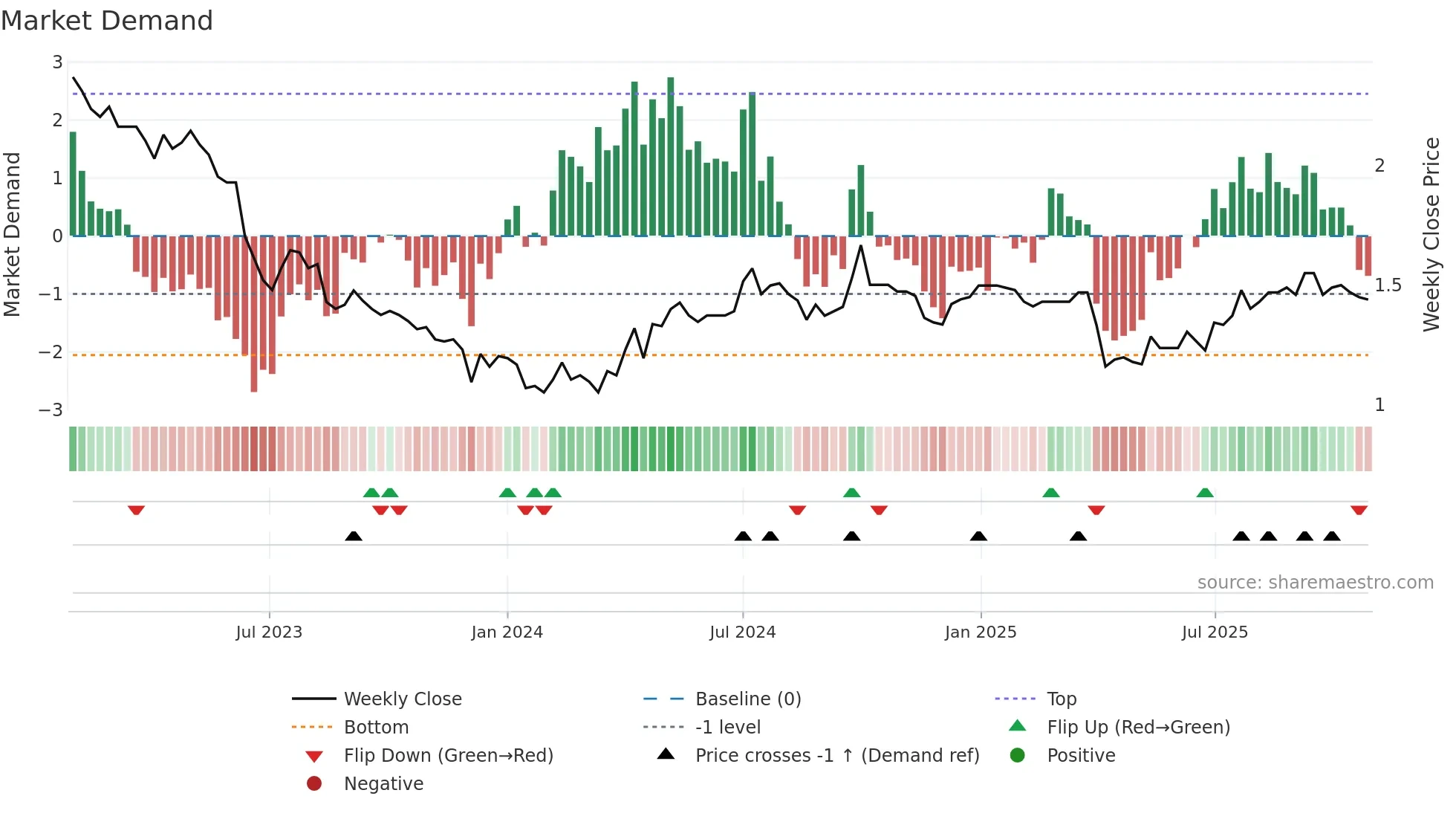 1382 weekly Market Demand chart