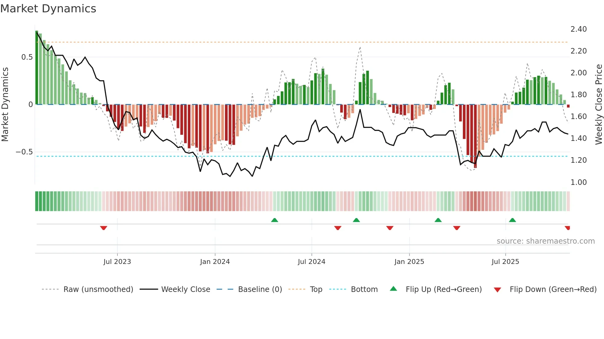 1382 weekly Market Dynamics chart