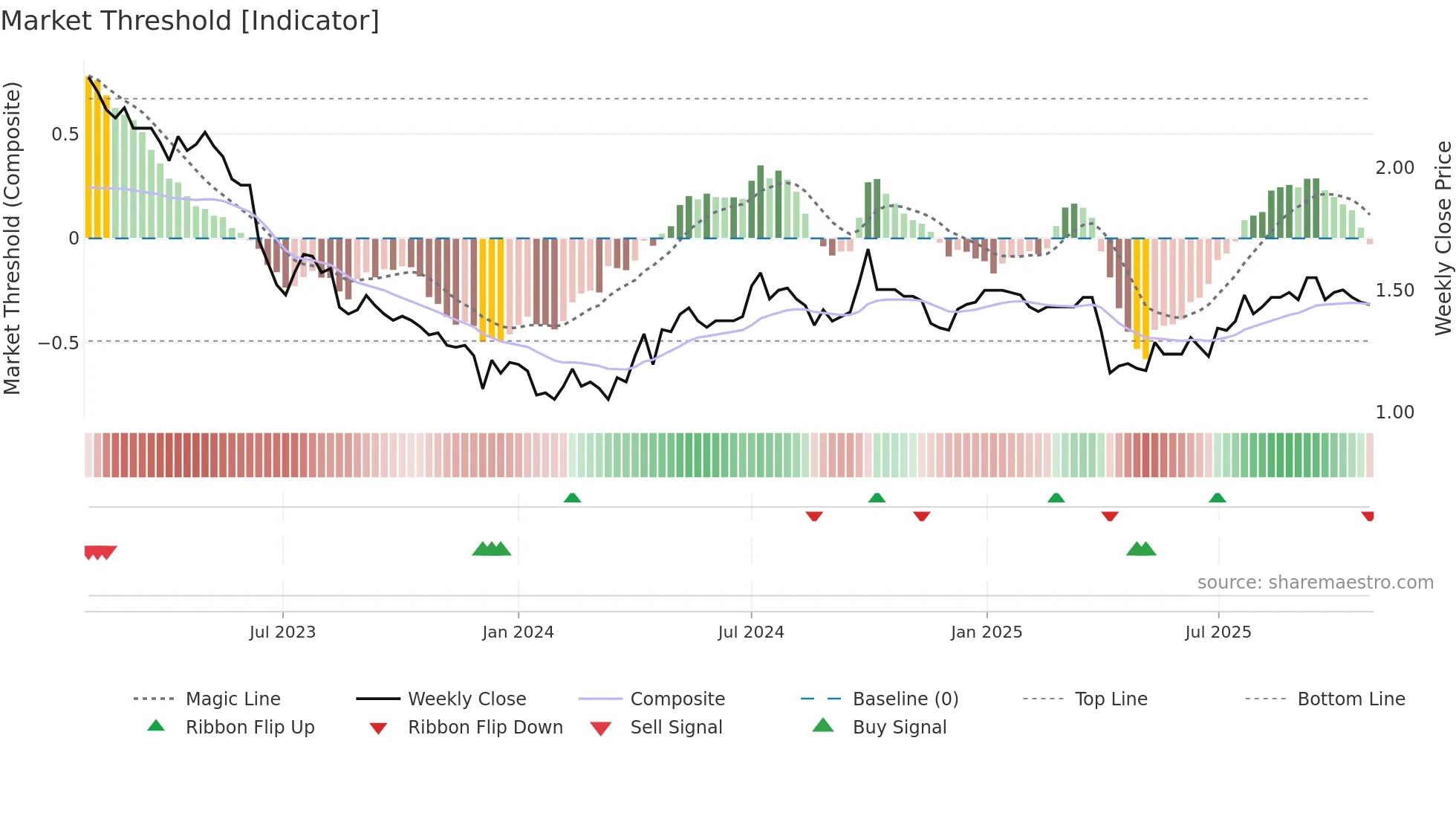 1382 weekly Market Threshold chart