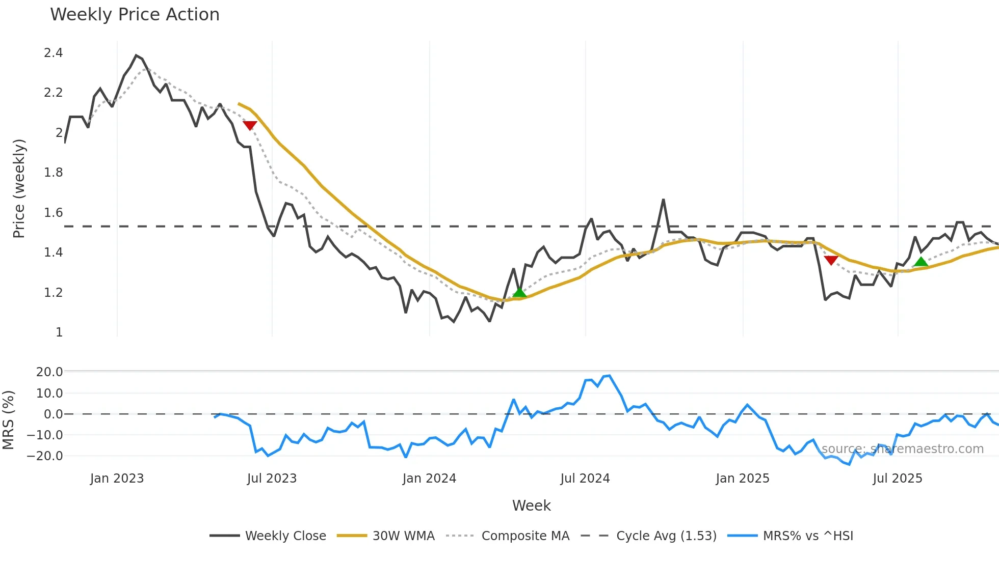 1382 weekly Price Action chart, closing 2025-10-27