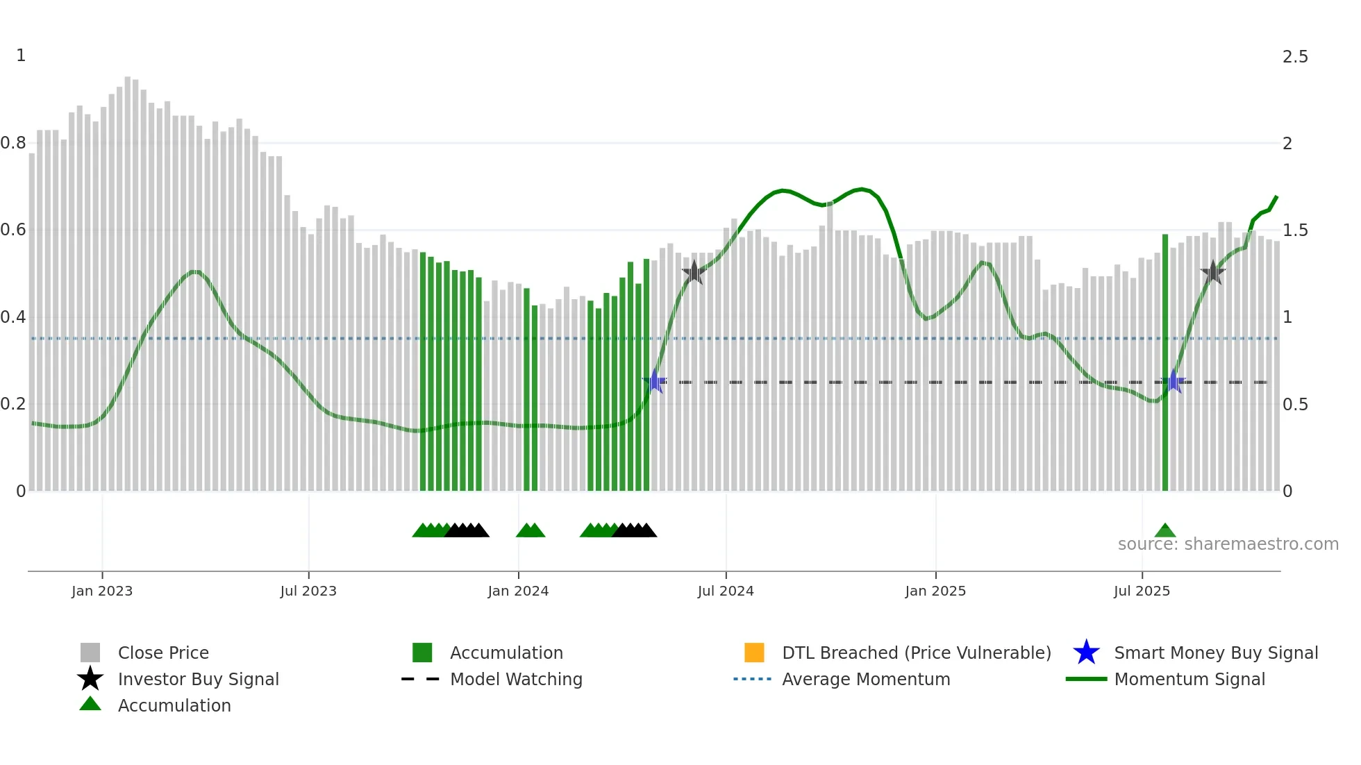 1382 weekly Smart Money chart