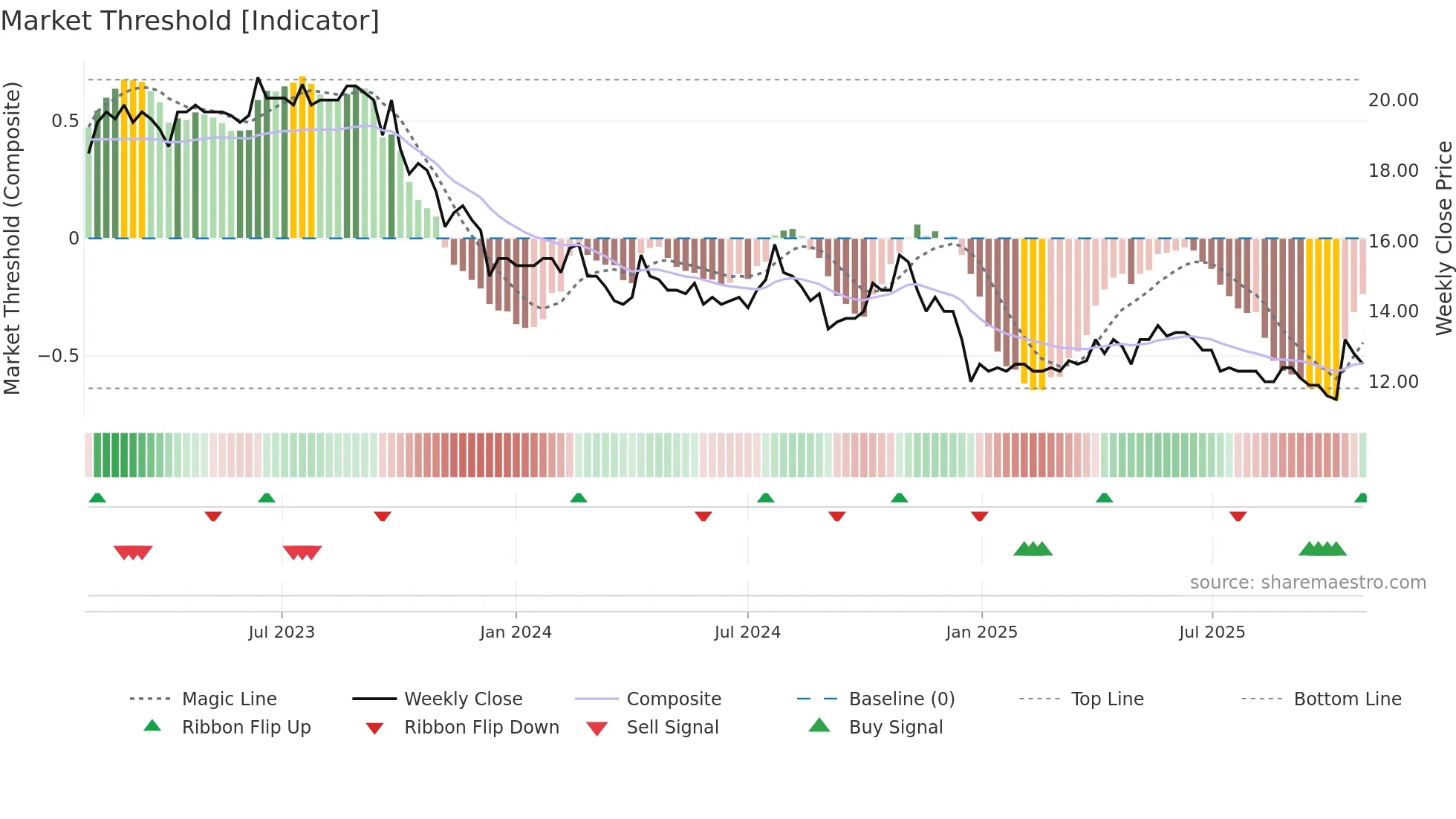 ALAVI weekly Market Threshold chart