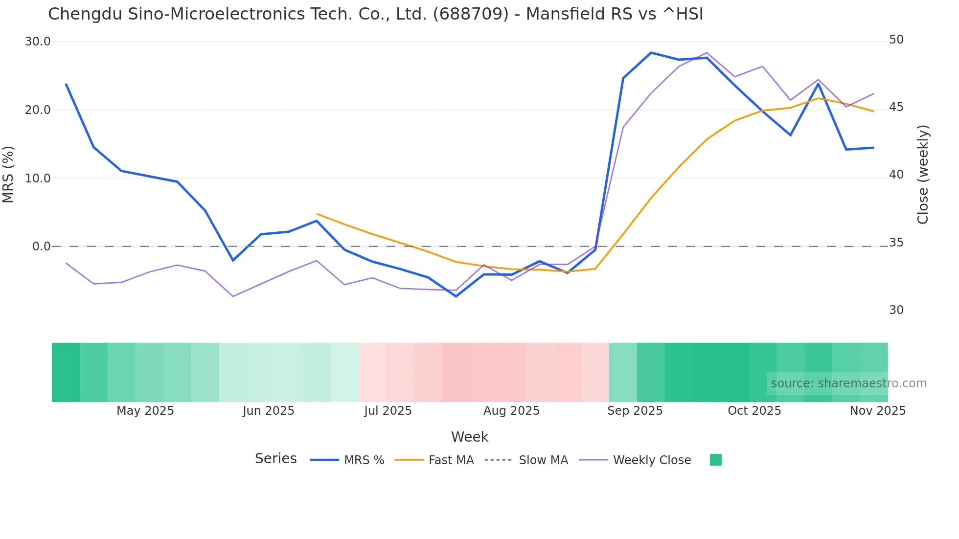 688709 Mansfield Relative Strength chart
