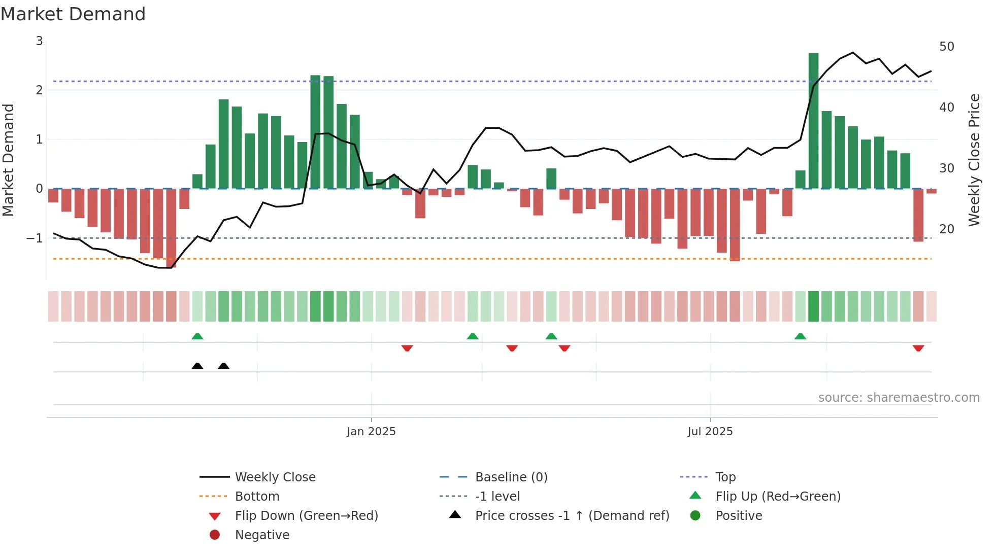688709 weekly Market Demand chart