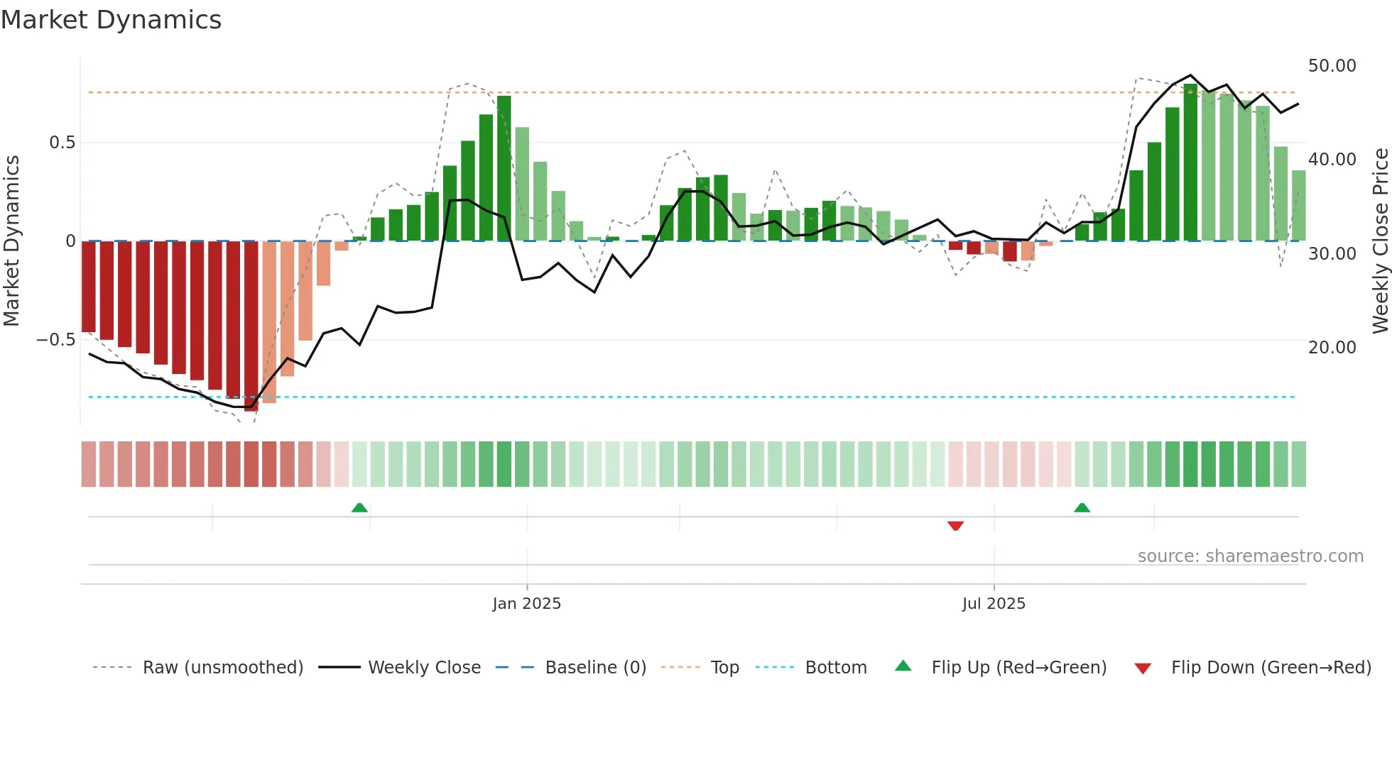 688709 weekly Market Dynamics chart