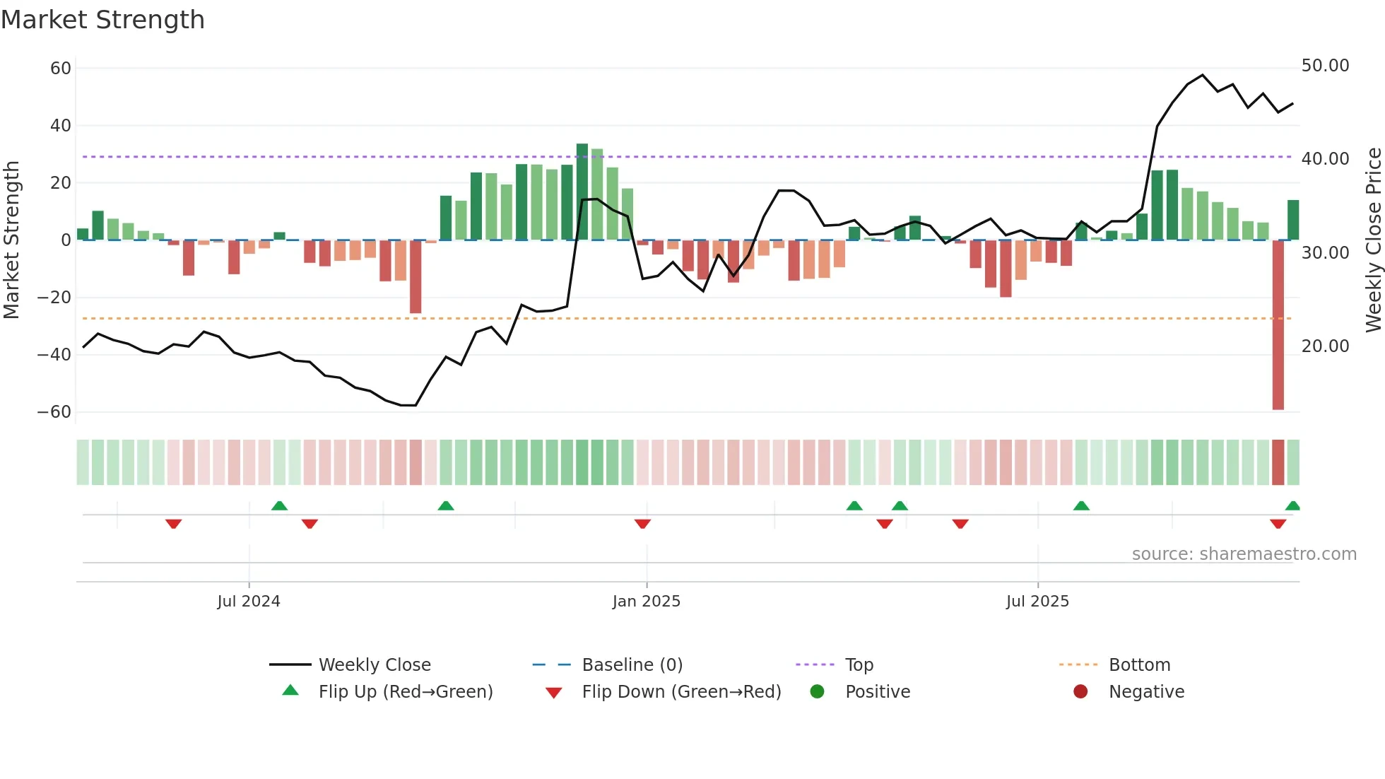 688709 weekly Market Strength chart