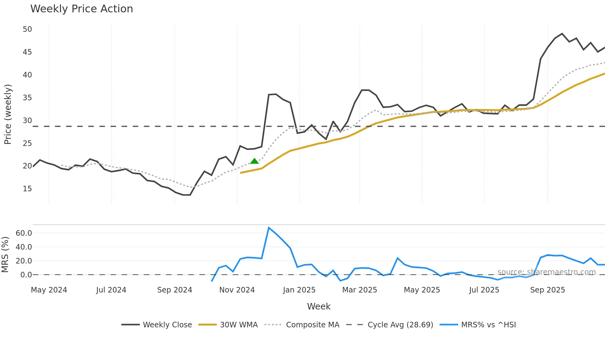 688709 weekly Price Action chart, closing 2025-10-27