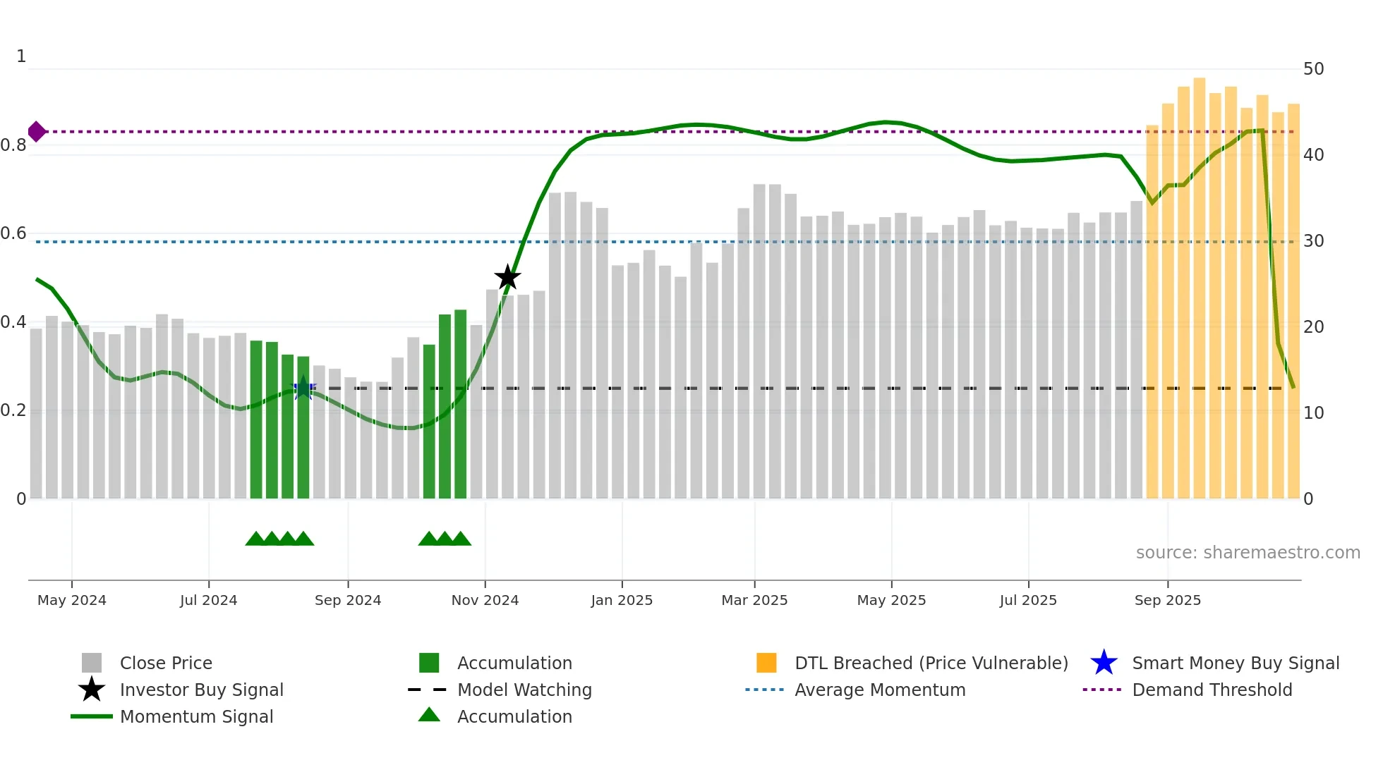688709 weekly Smart Money chart