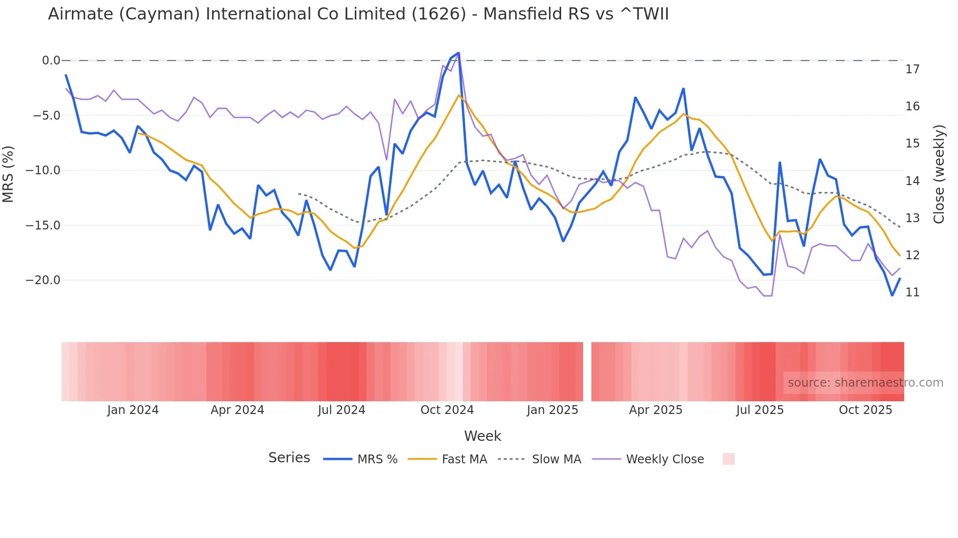 1626 Mansfield Relative Strength chart