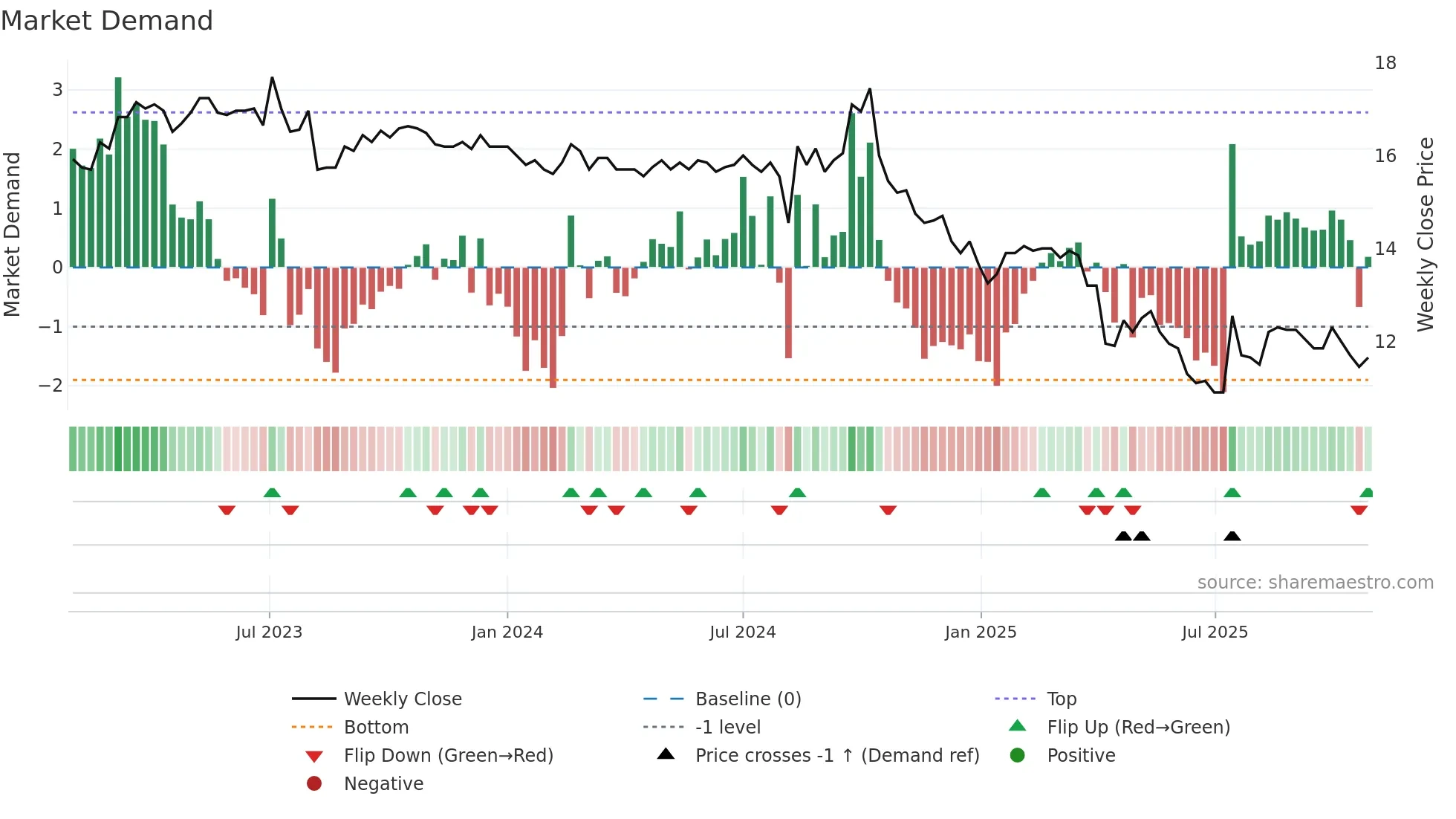 1626 weekly Market Demand chart