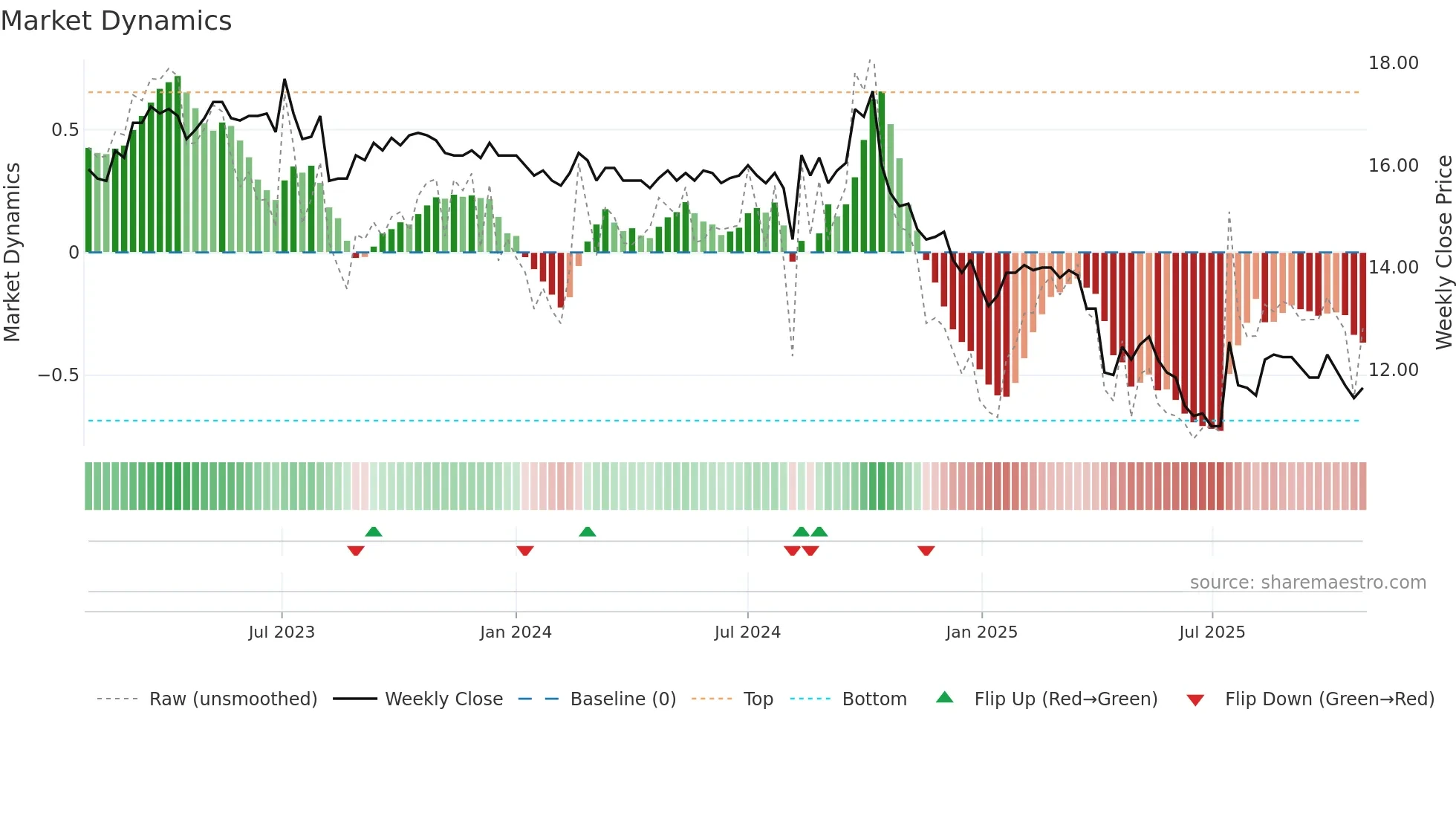 1626 weekly Market Dynamics chart