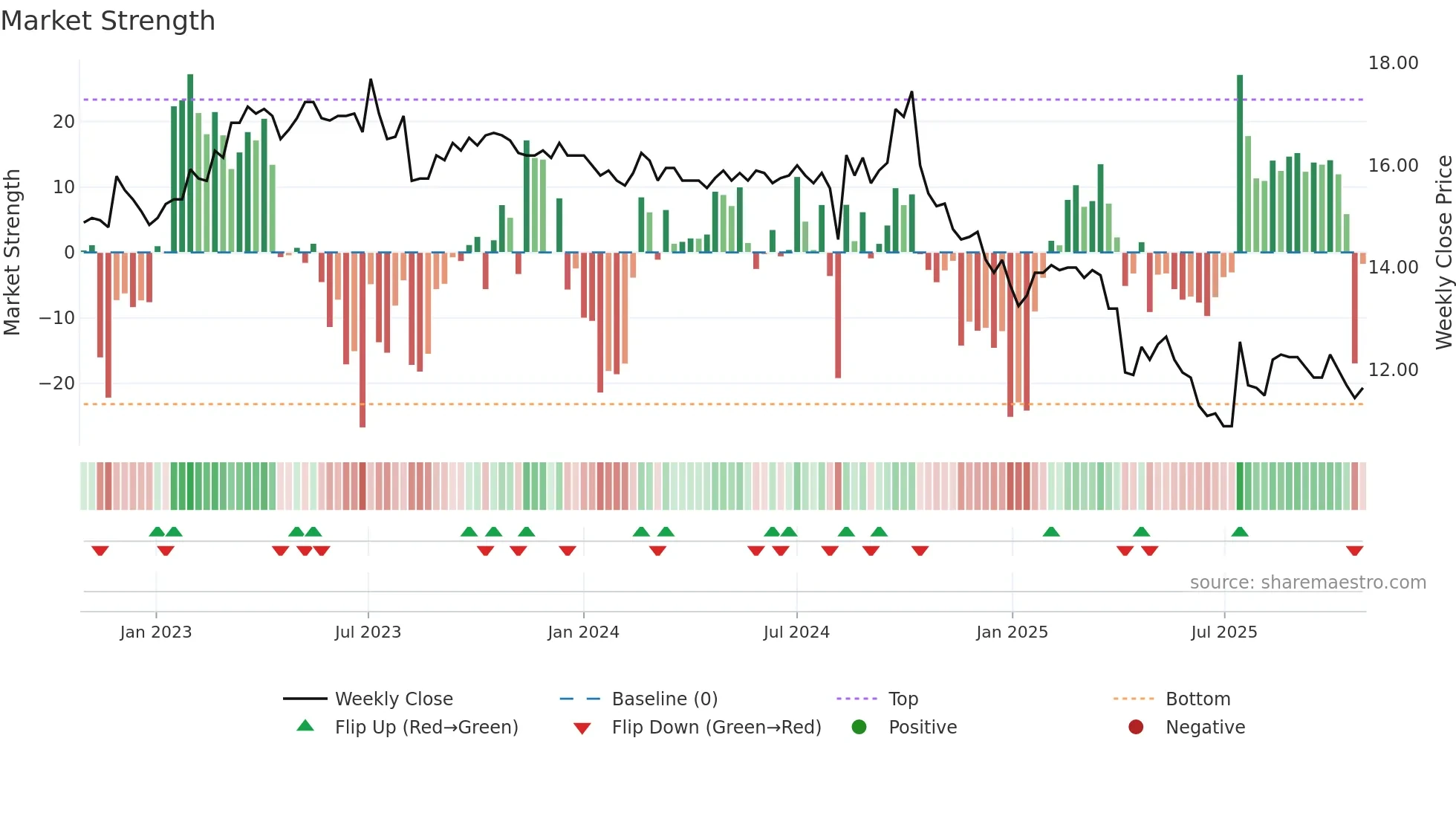 1626 weekly Market Strength chart