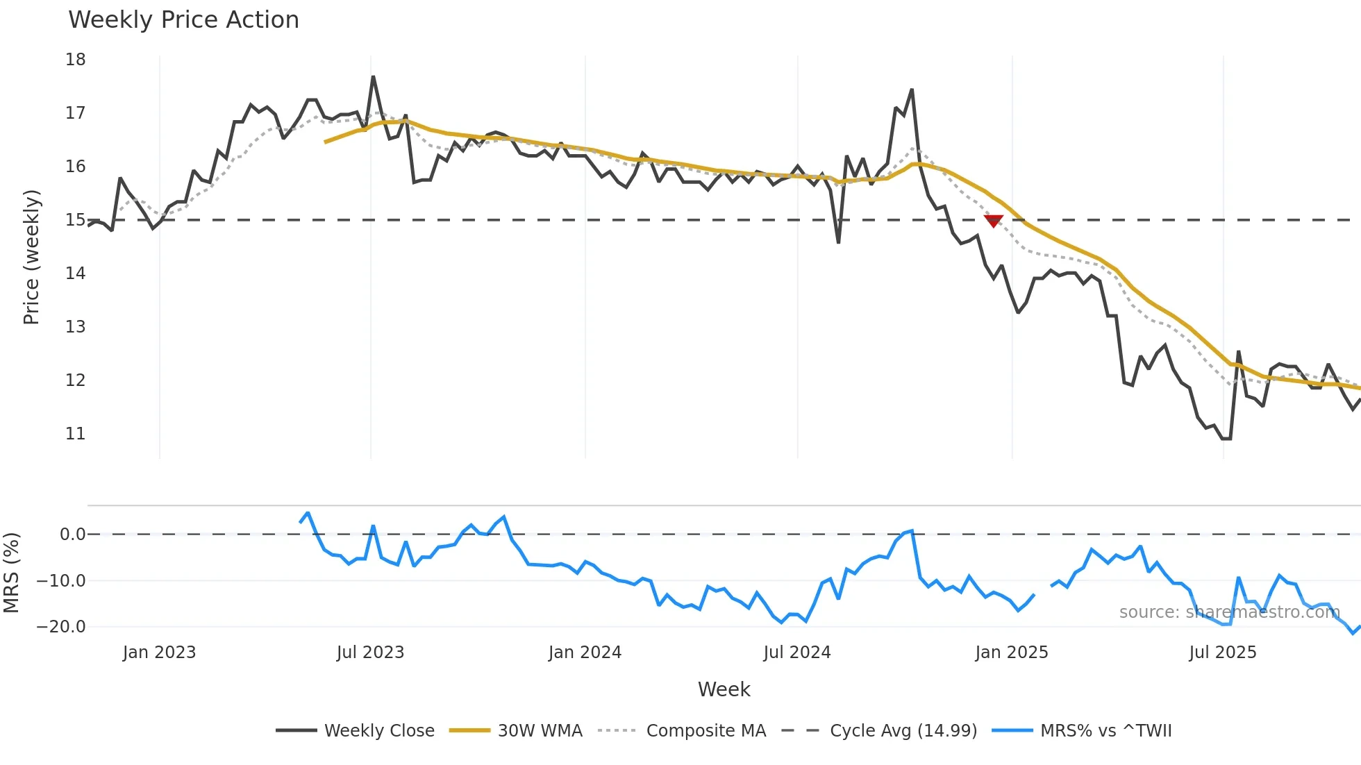 1626 weekly Price Action chart, closing 2025-10-27