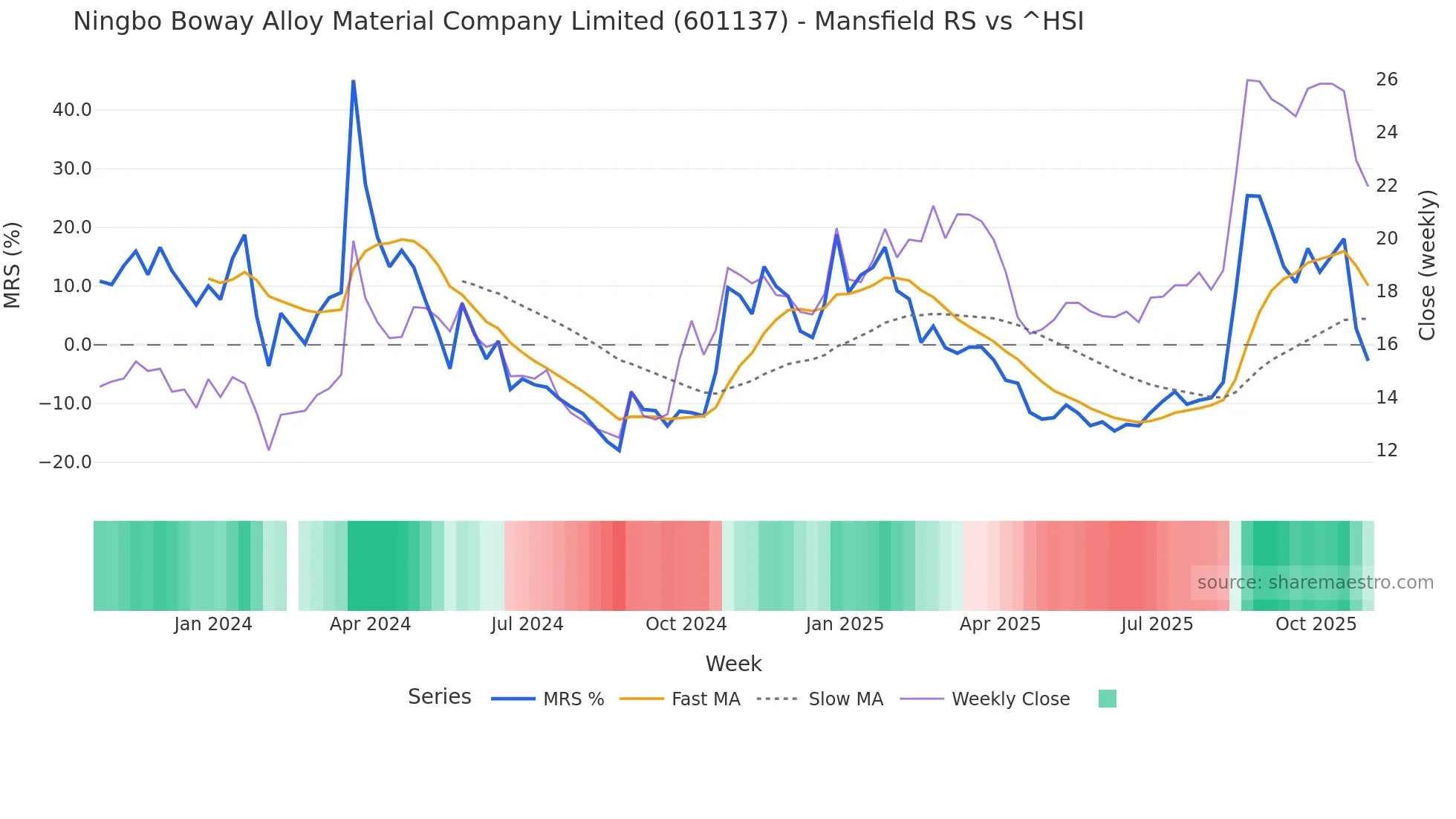 601137 Mansfield Relative Strength chart
