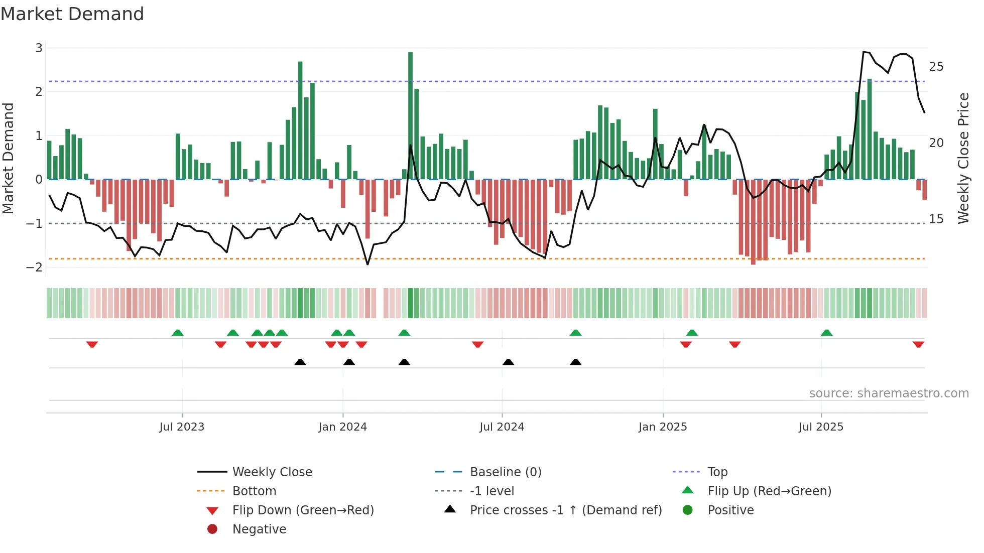 601137 weekly Market Demand chart