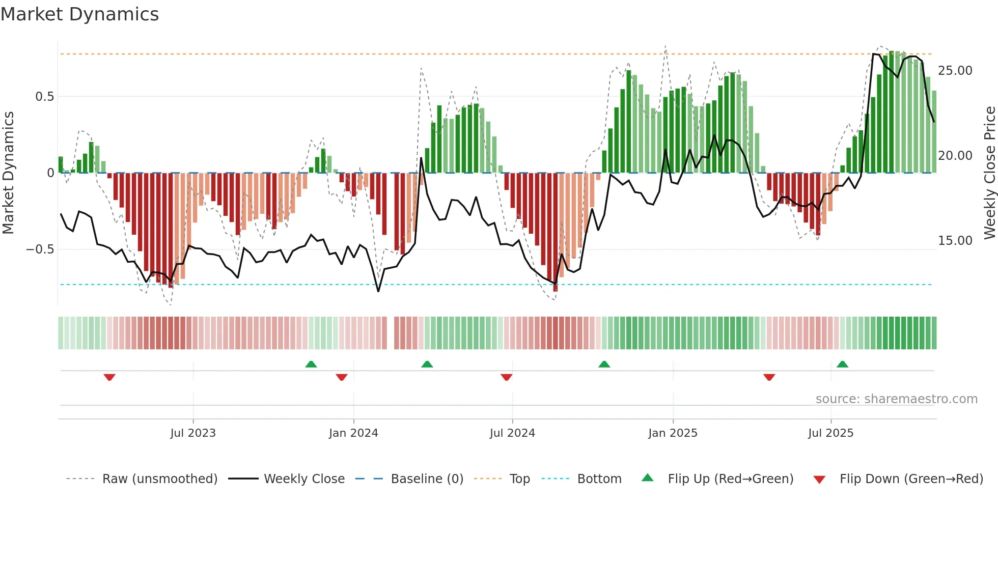 601137 weekly Market Dynamics chart