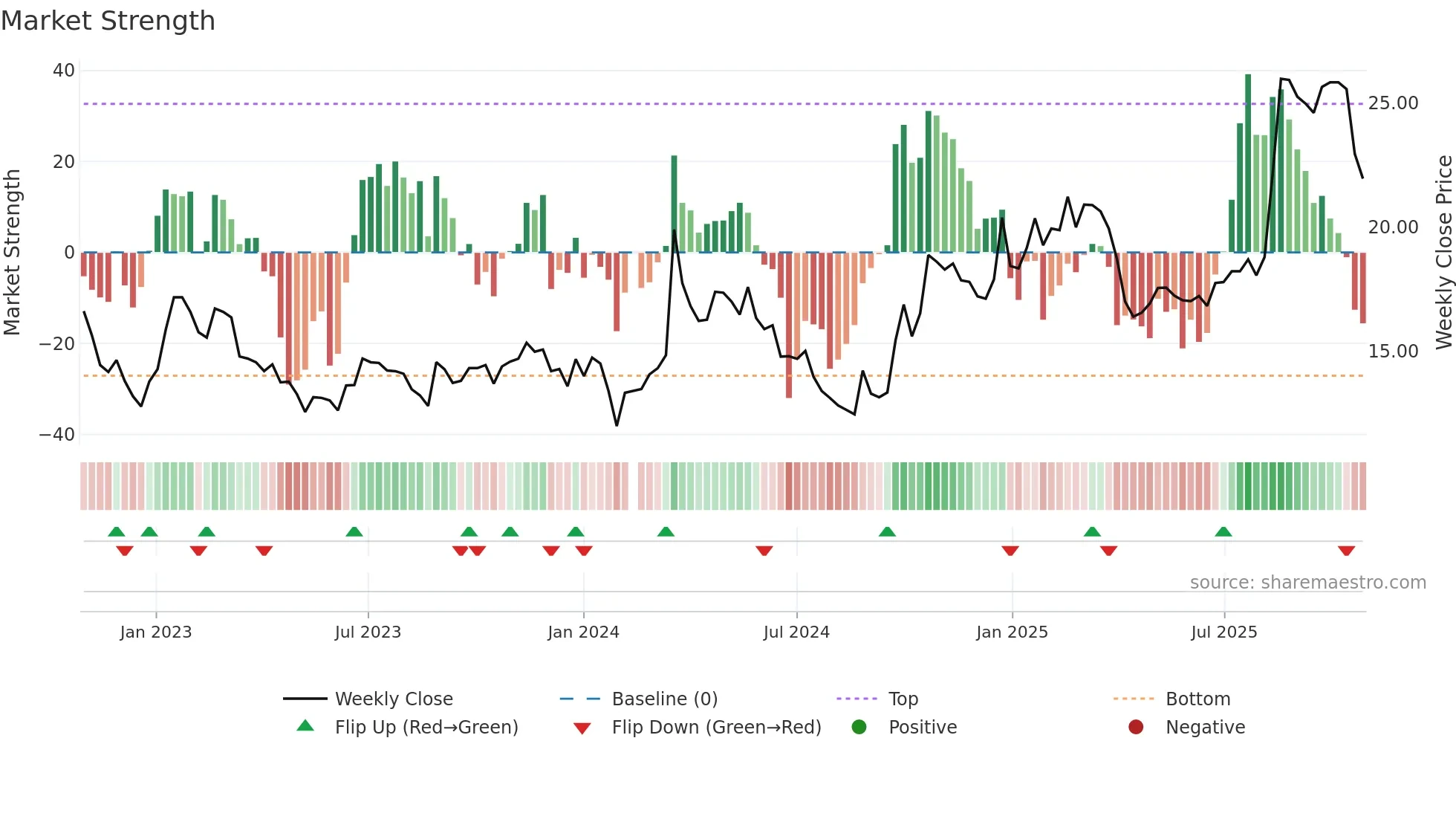 601137 weekly Market Strength chart