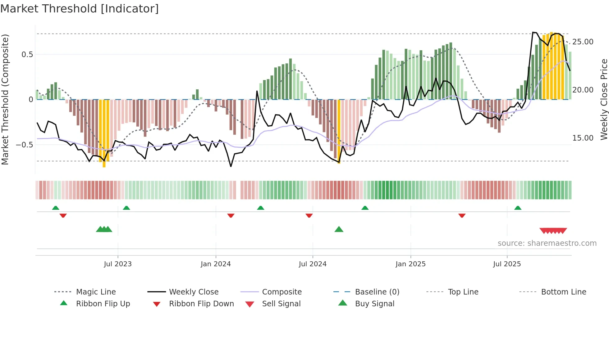 601137 weekly Market Threshold chart