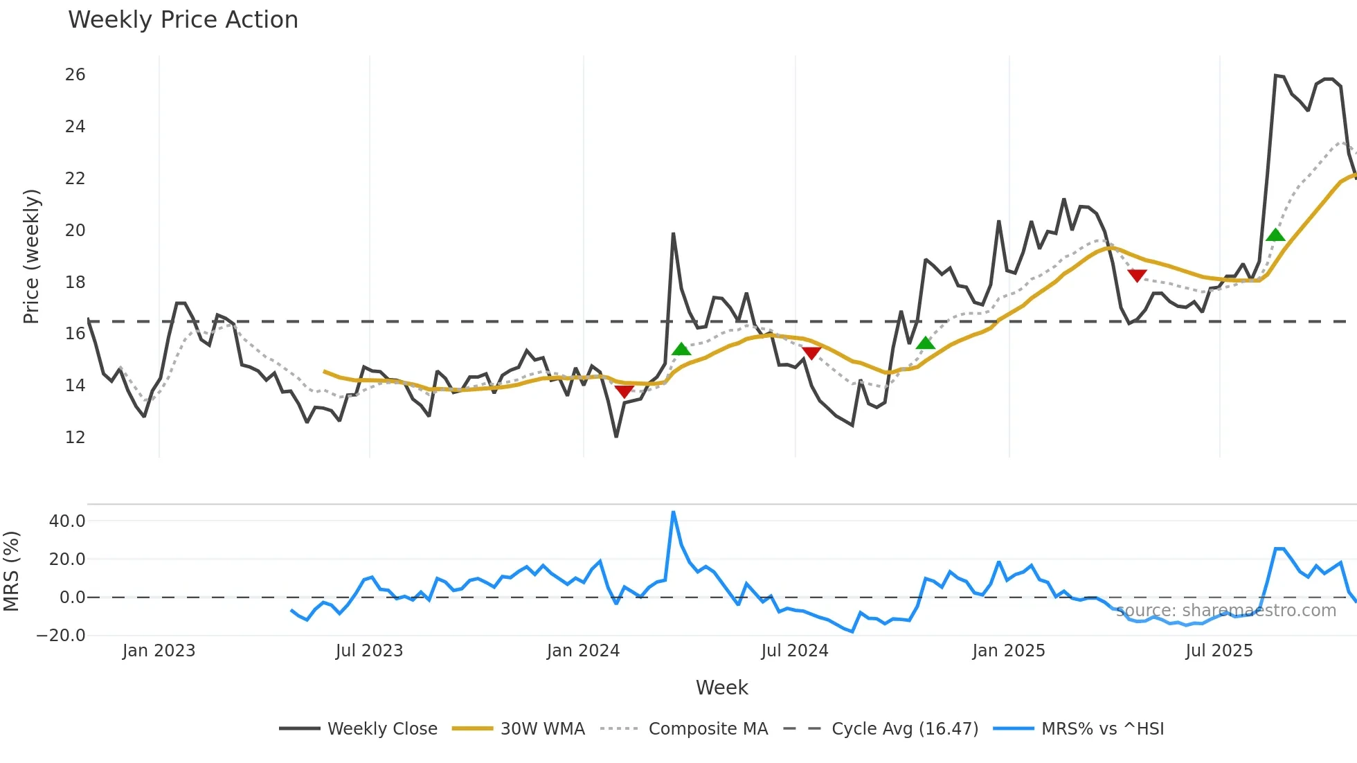 601137 weekly Price Action chart, closing 2025-10-27