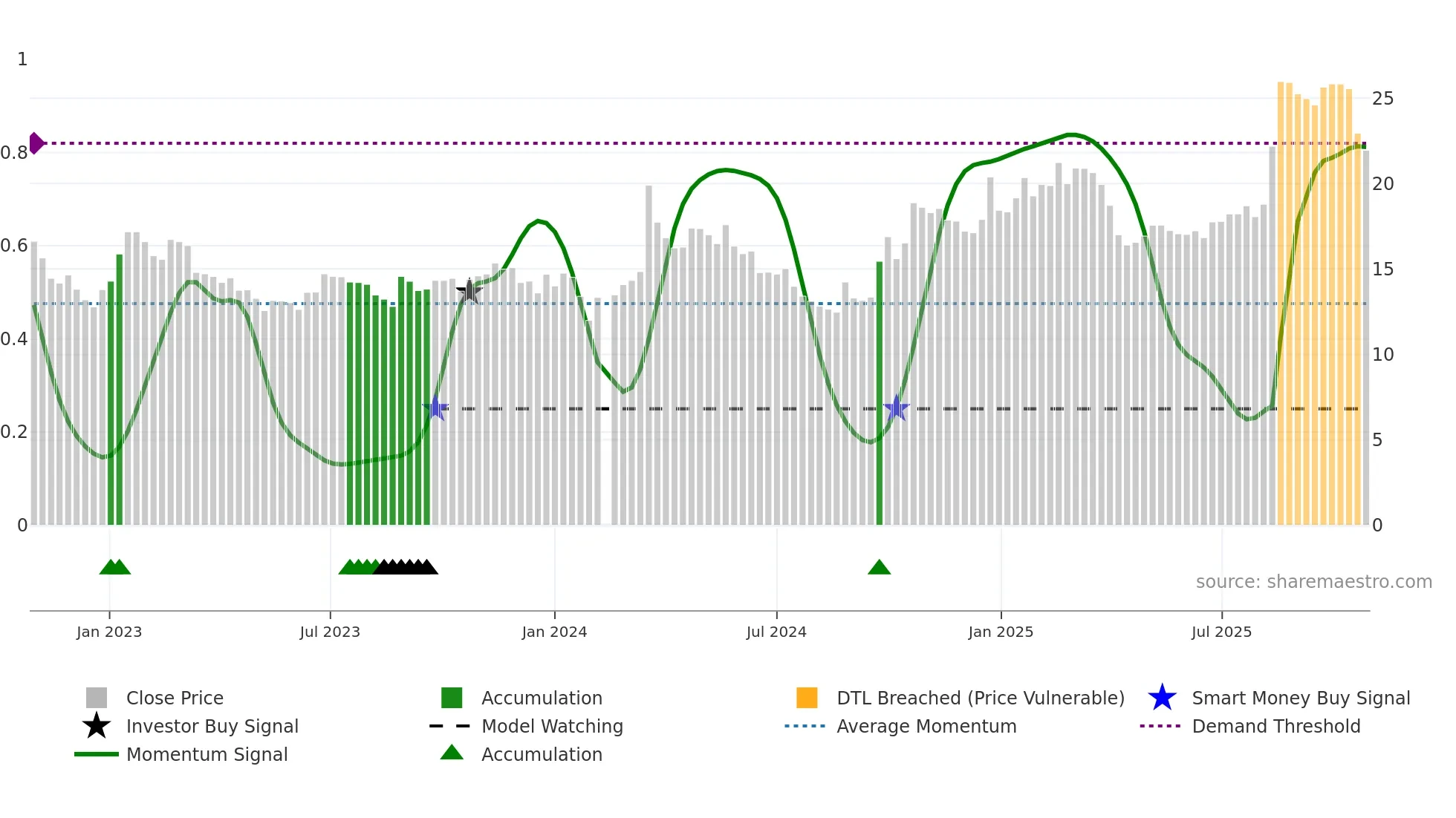 601137 weekly Smart Money chart
