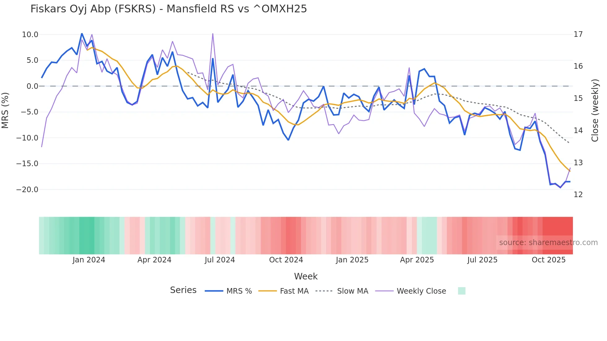 FSKRS Mansfield Relative Strength chart