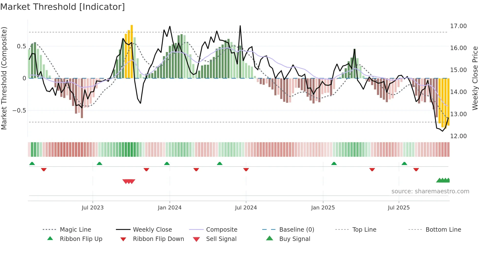 FSKRS weekly Market Threshold chart